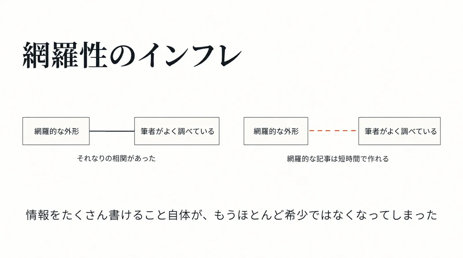 以前は網羅的な外形と、筆者がよく調べているという事実に相関があった。生成AIはその相関を壊し、網羅的な外形だけが短時間で作れるようになった