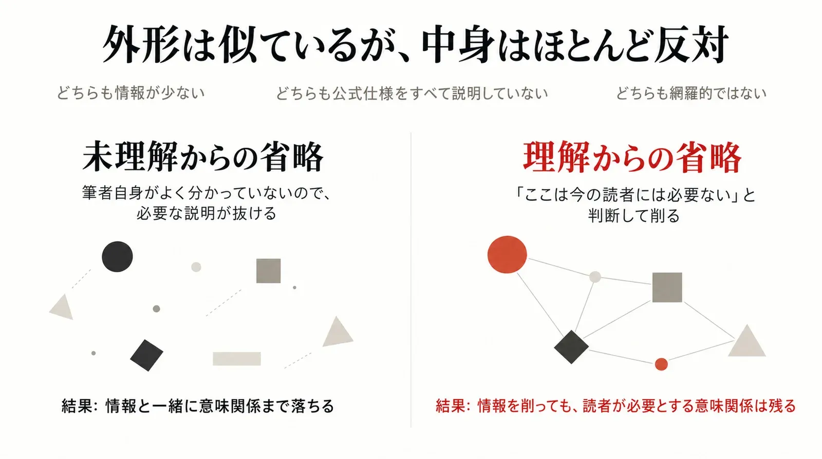 未理解からの省略と理解からの省略は、情報が少ないという外形は同じだが、前者は意味関係まで落ち、後者は意味関係が残る