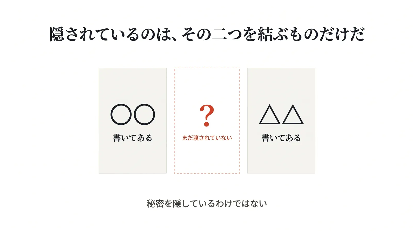 〇〇も△△もタイトルに書かれていて、隠されているのはその二つを結ぶものだけであることを示す図