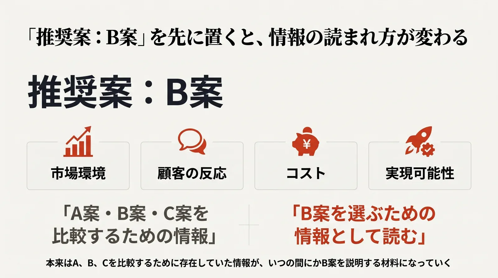 資料の冒頭に「推奨案:B案」と書くと、本来はA案・B案・C案を比較するための市場環境・顧客の反応・コスト・実現可能性が、B案を選ぶための情報として読まれてしまうことを示す図