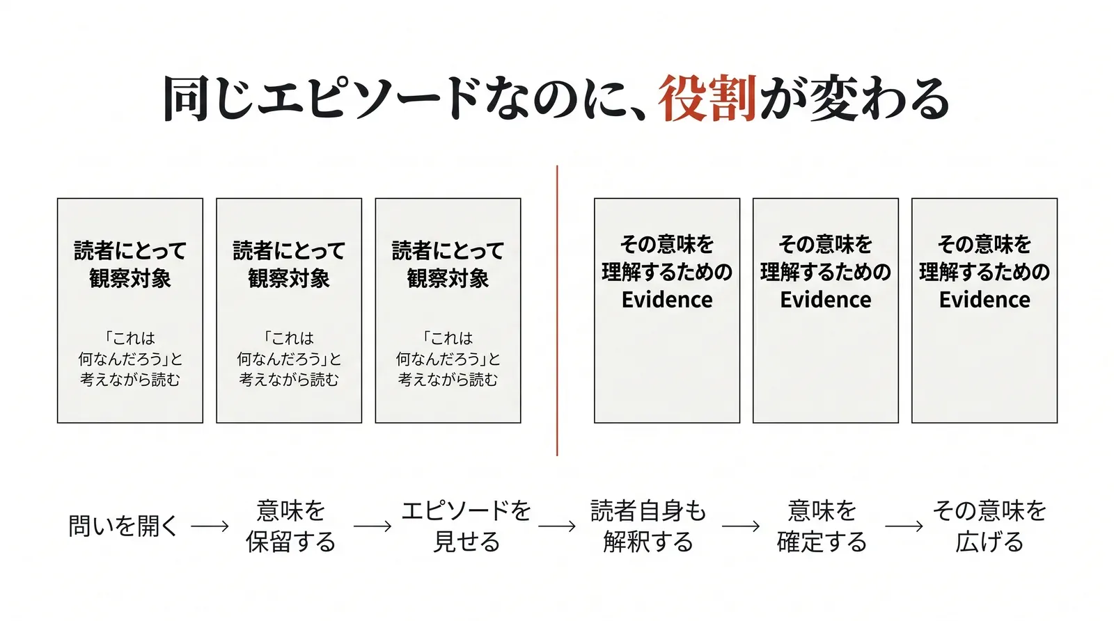 同じエピソードが、意味の確定前は読者にとって観察対象であり、確定後はその意味を理解するためのEvidenceになることを示す図