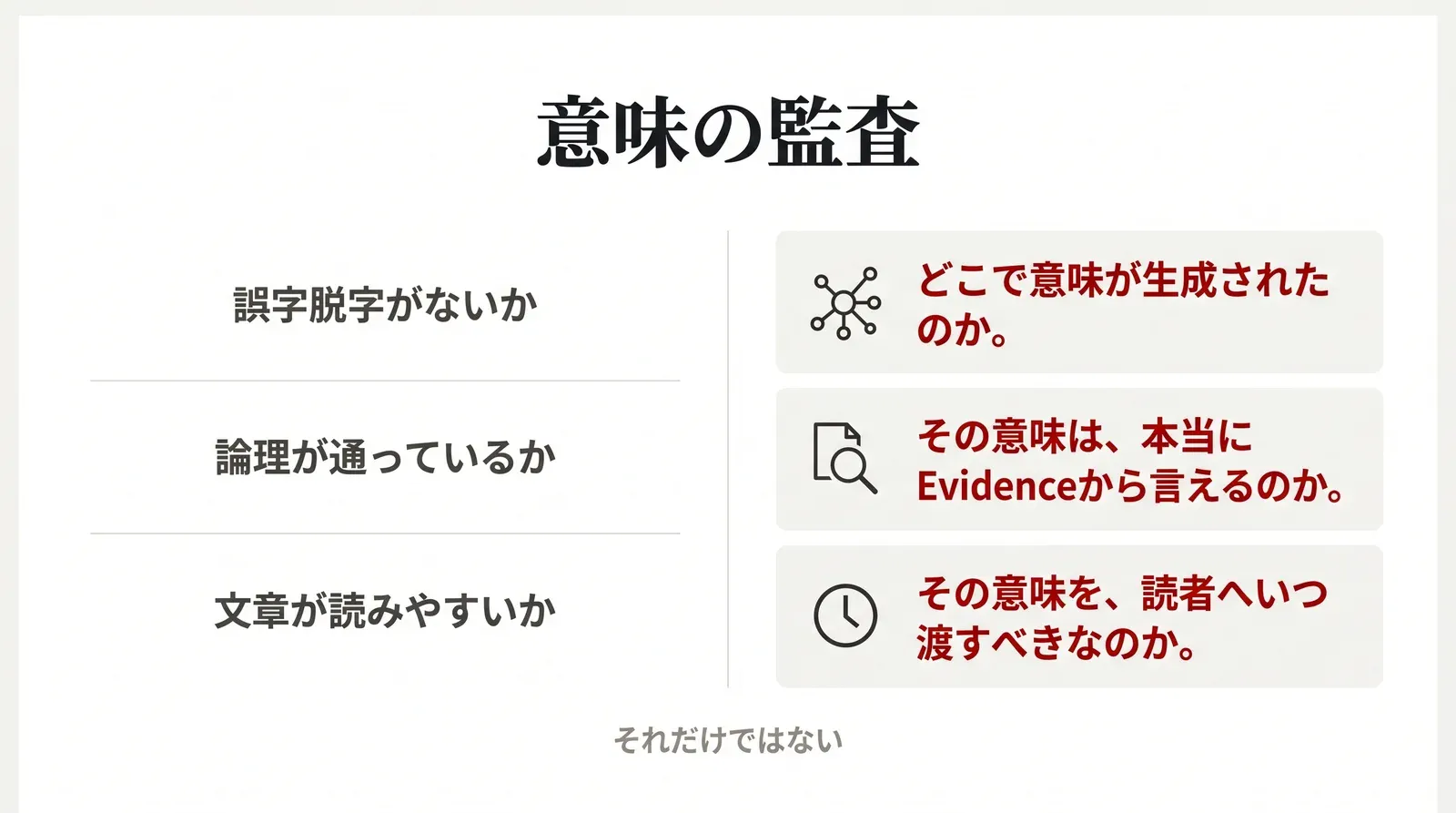 誤字脱字・論理・読みやすさに加えて、どこで意味が生成されたのか、その意味は本当にEvidenceから言えるのか、その意味を読者へいつ渡すべきなのかまで見る「意味の監査」の図