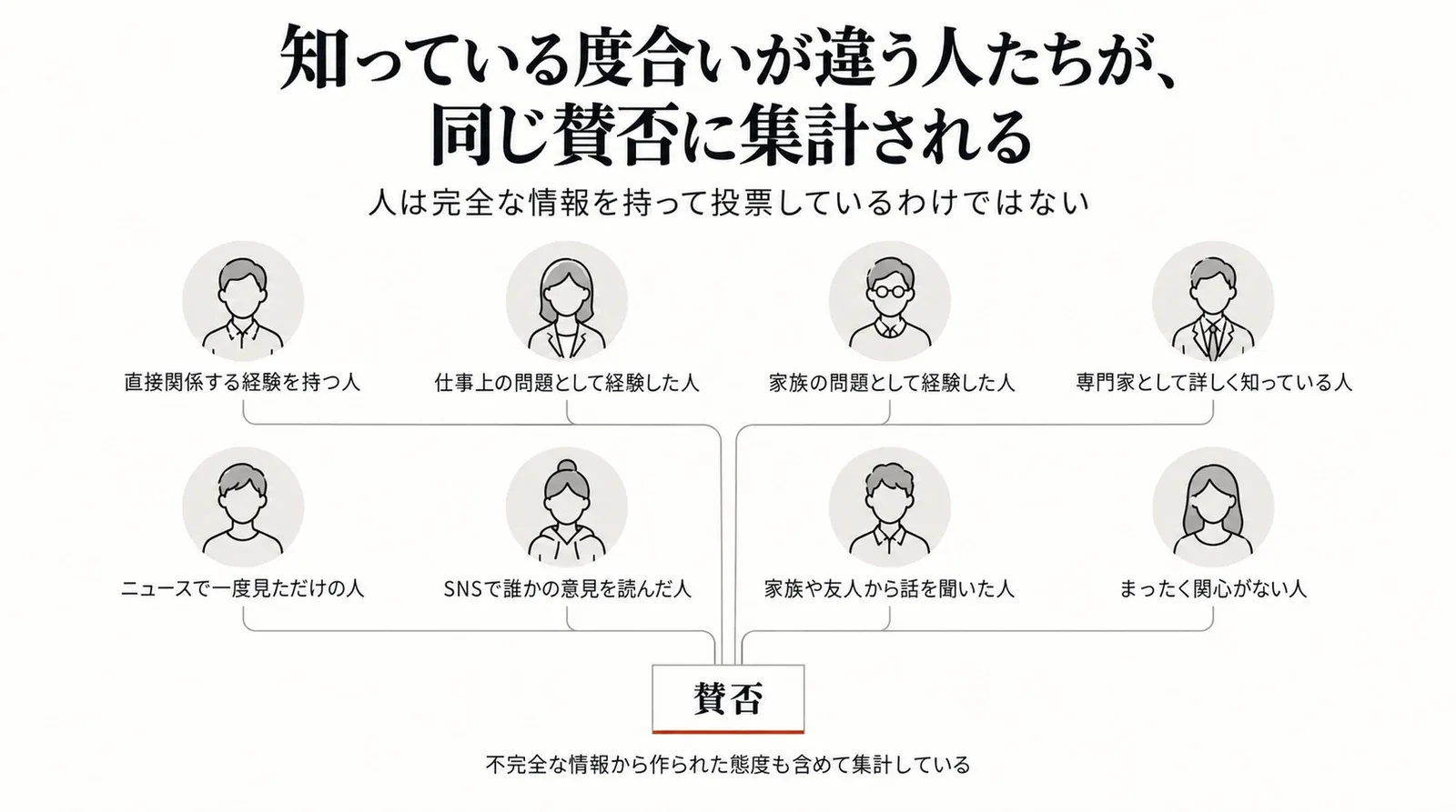 直接の経験がある人からまったく関心がない人まで、知っている度合いが違う人たちの態度が一つの賛否に集計されることを示す図