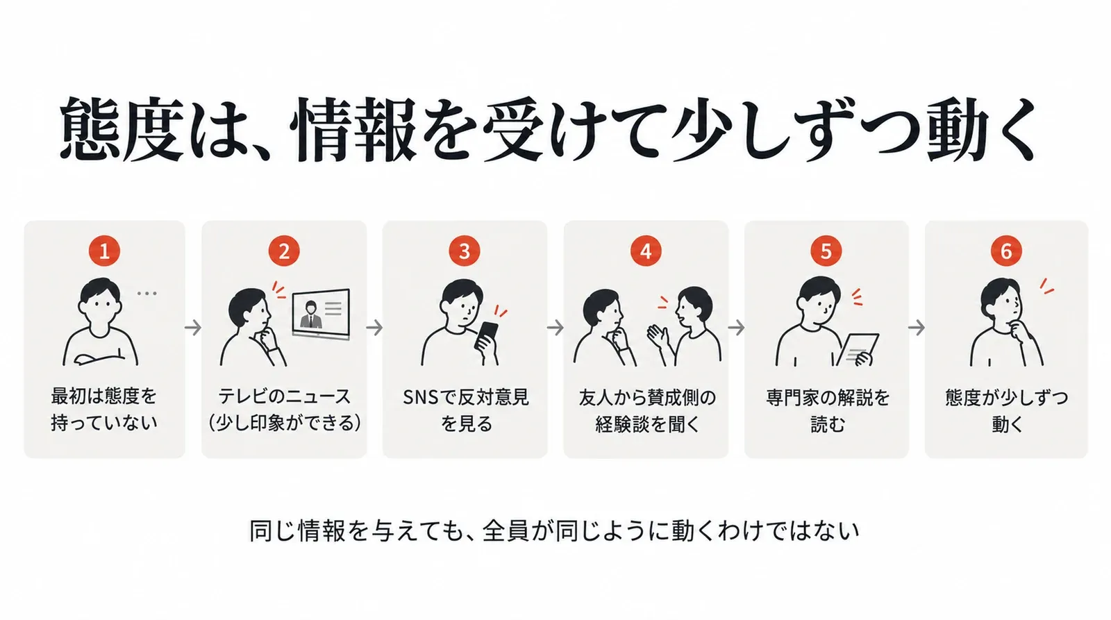 最初は態度を持っていない人が、テレビのニュース、SNSの反対意見、友人の経験談、専門家の解説を受けて、態度が少しずつ動いていく流れ