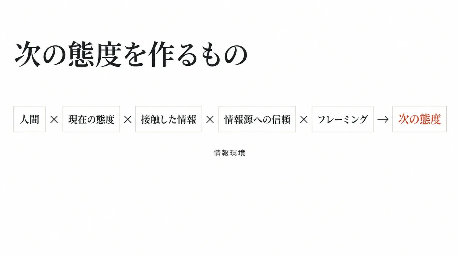 人間、現在の態度、接触した情報、情報源への信頼、フレーミングの掛け合わせによって次の態度が作られることを示す式