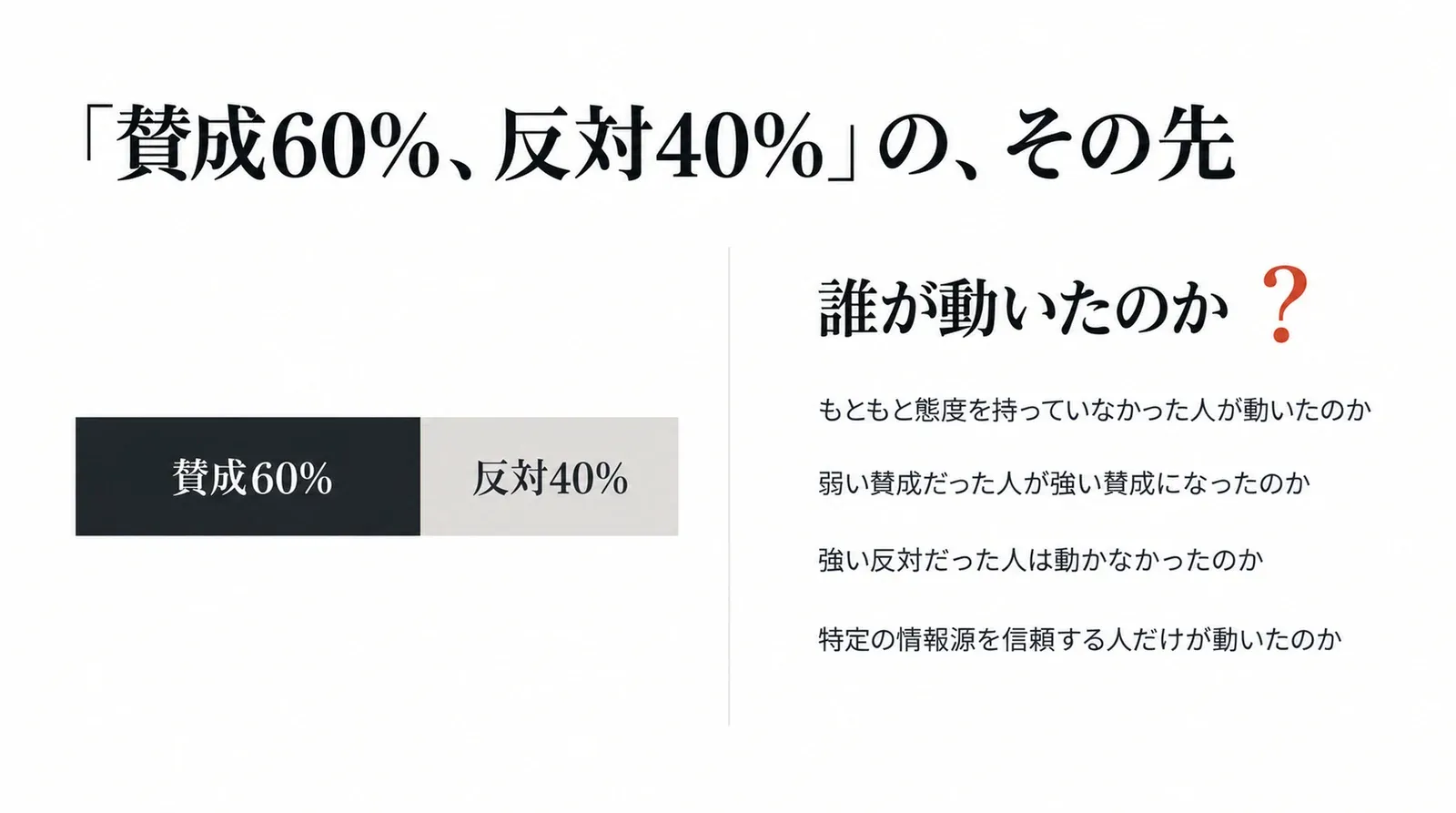 賛成60%・反対40%という集計の先に、誰が動いたのかという四つの問いがあることを示す図