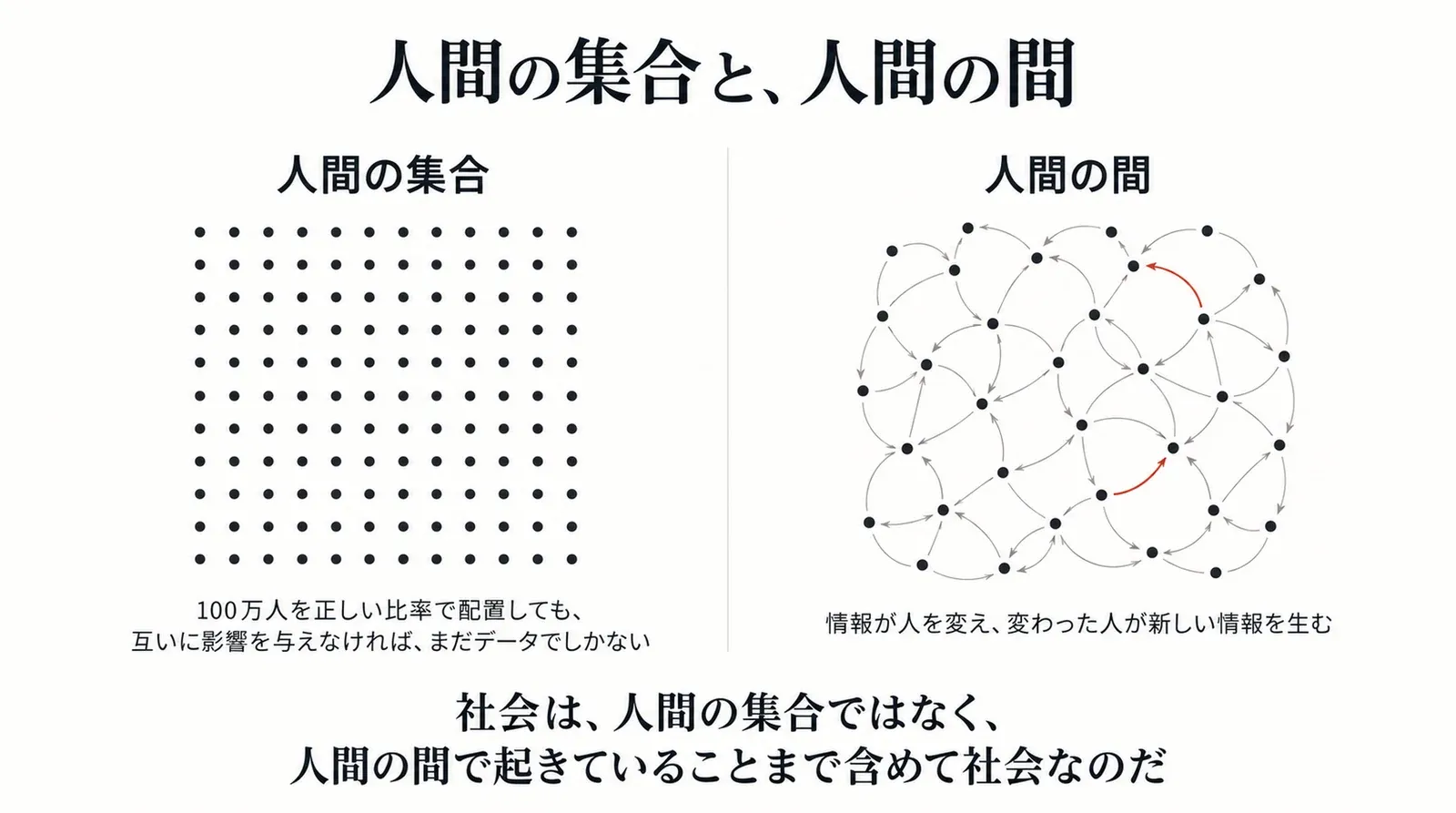 互いに影響を与えない点の並びとしての人間の集合と、情報が流れ態度が変わる網としての人間の間の対比