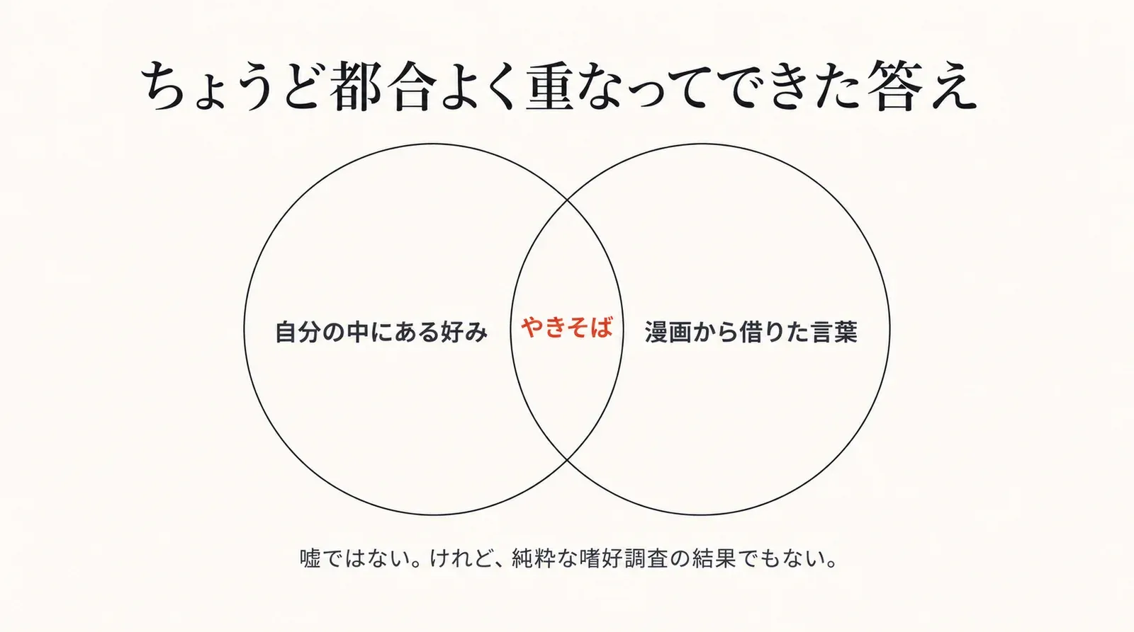 自分の中にある好みと、漫画から借りた言葉が重なったところに「やきそば」という答えができたことを示す図