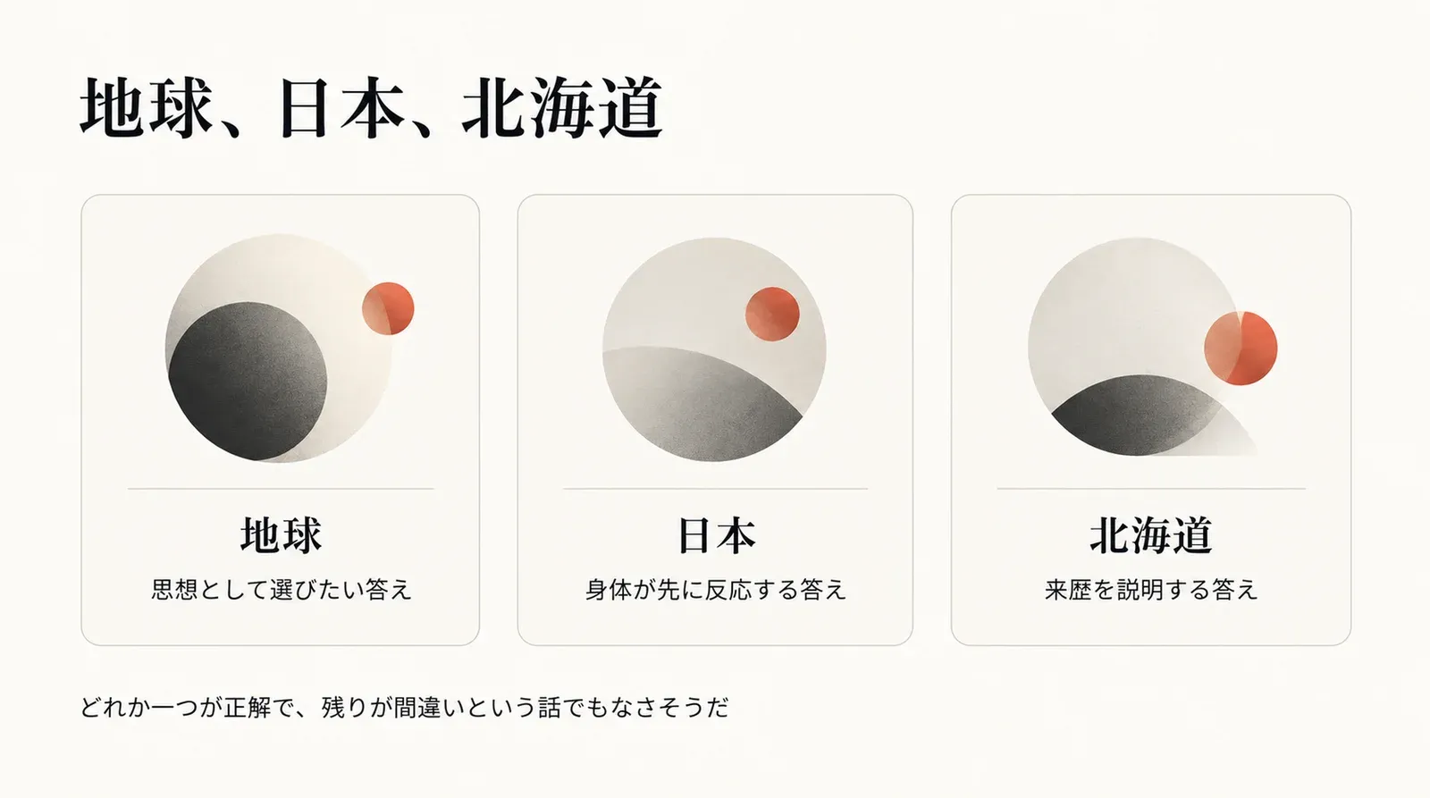地球、日本、北海道が、思想として選びたい答え、身体が先に反応する答え、来歴を説明する答えとして、それぞれ別の場所を指している図