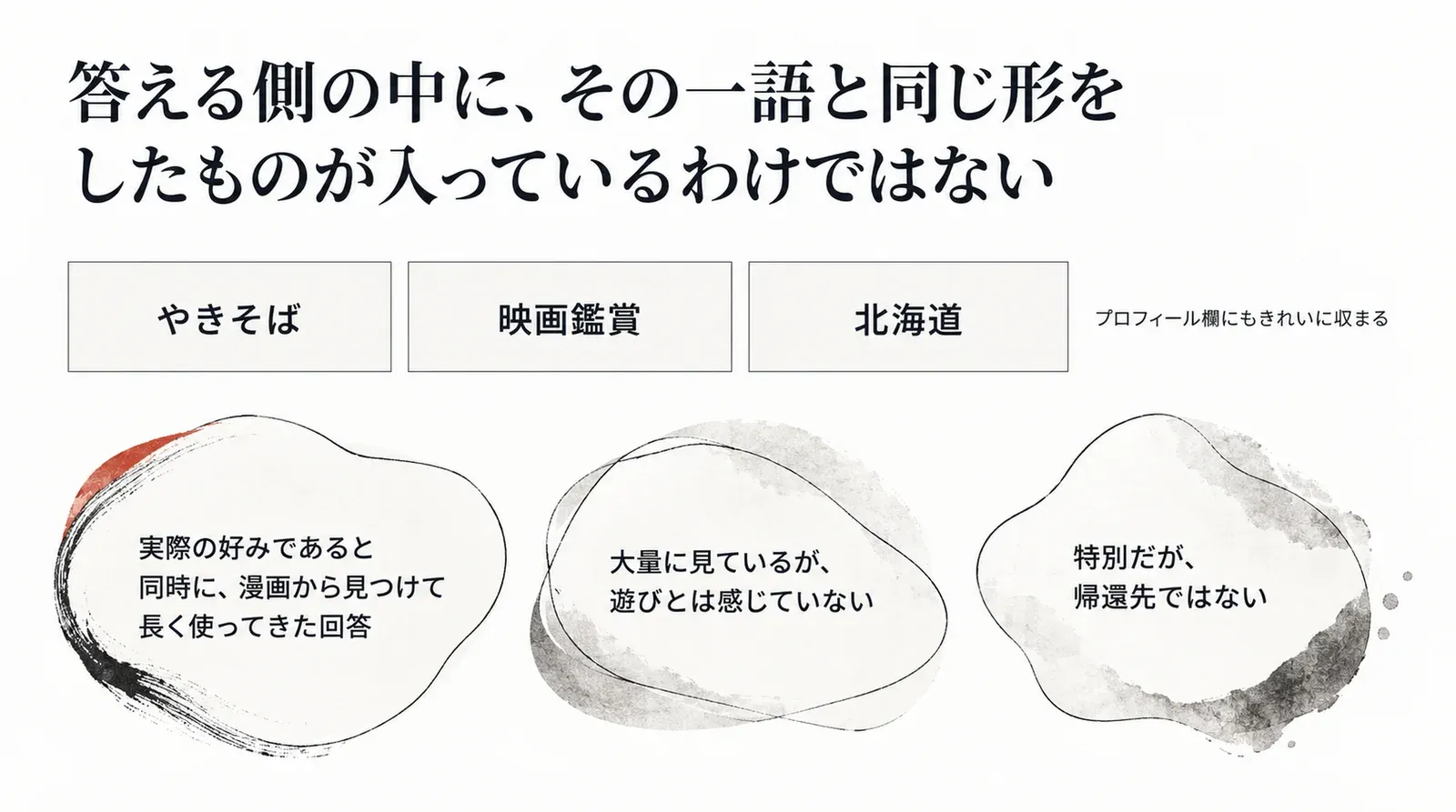 質問する側は「やきそば」「映画鑑賞」「北海道」という一語か二語を期待しているが、答える側の中にその一語と同じ形をしたものが最初から入っているわけではないことを示す図
