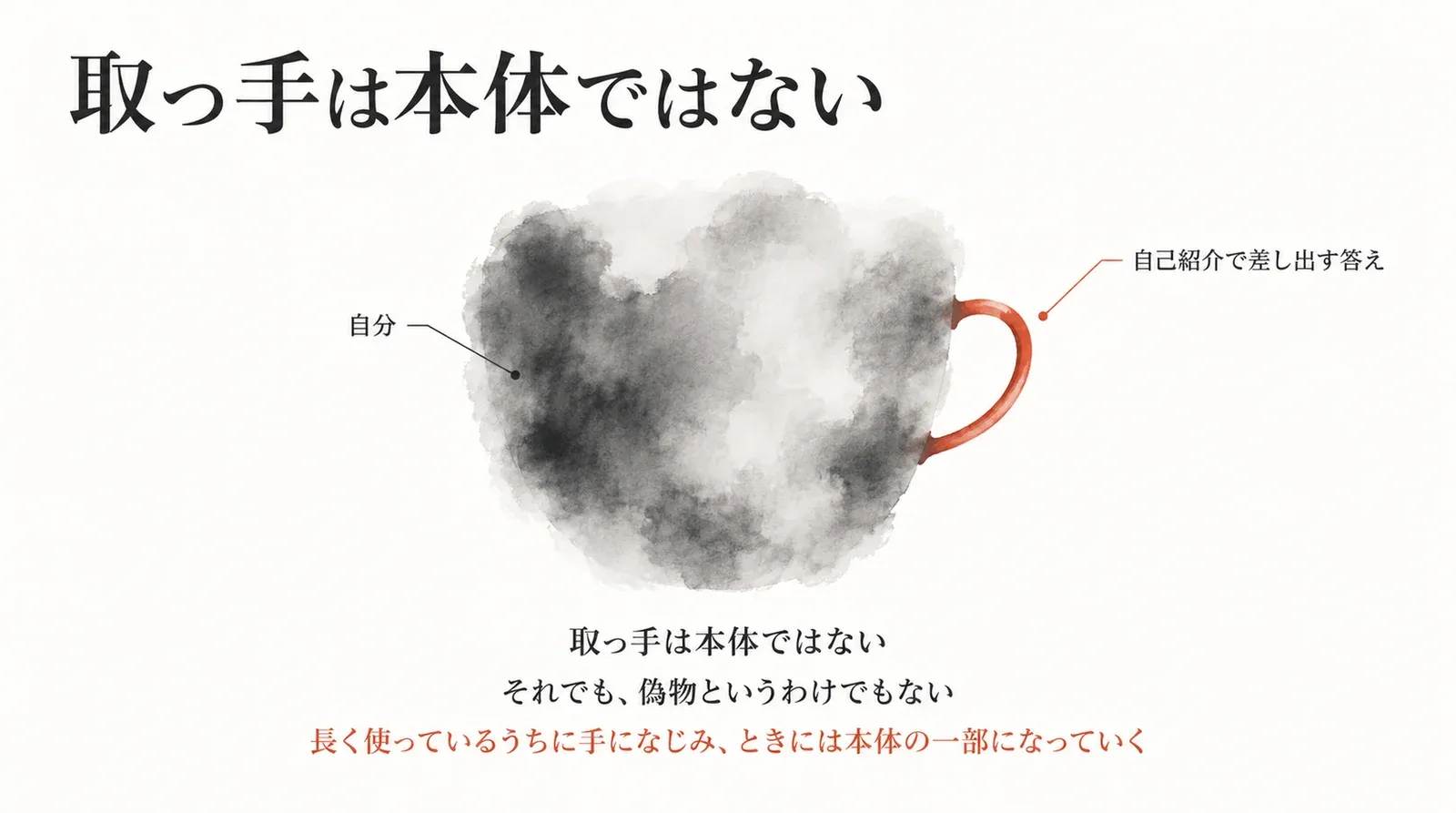 複雑なものに付いた取っ手。取っ手は本体ではないが偽物でもなく、長く使っているうちに手になじみ、ときには本体の一部になっていくことを示す図