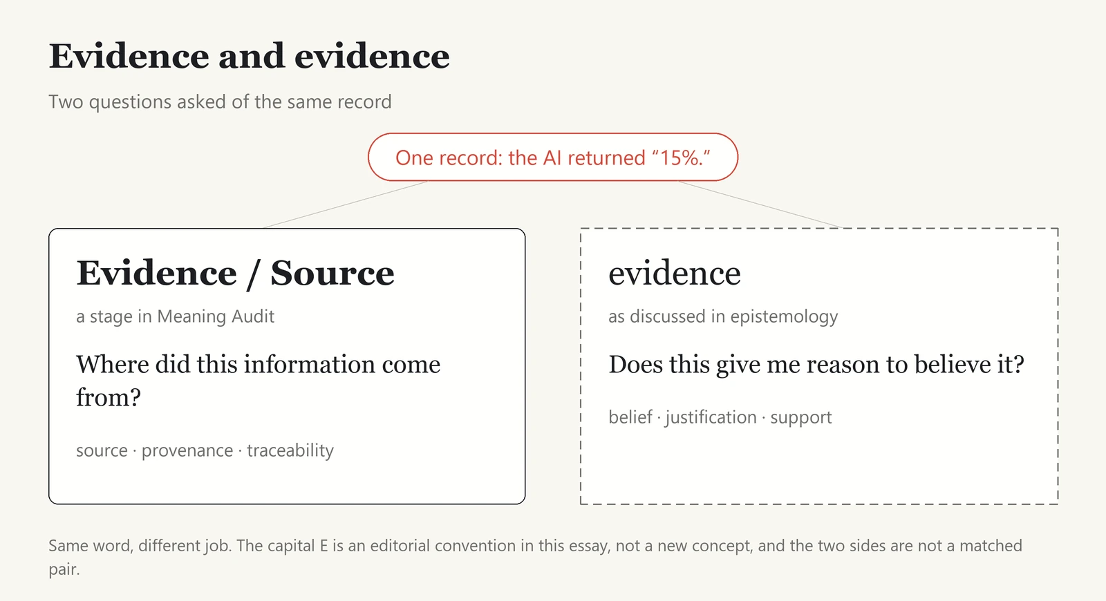 Two different questions asked of one record, “the AI returned 15%.” On the left, Evidence / Source, a stage in Meaning Audit, asks where the information came from, with a focus on source, provenance, and traceability. On the right, in a dashed box, evidence as discussed in epistemology asks whether the record gives me reason to believe it, with a focus on belief, justification, and support. A note says the capital E is only an editorial convention in this essay, not a new concept, and that the two sides are not a matched pair: same word, different job.