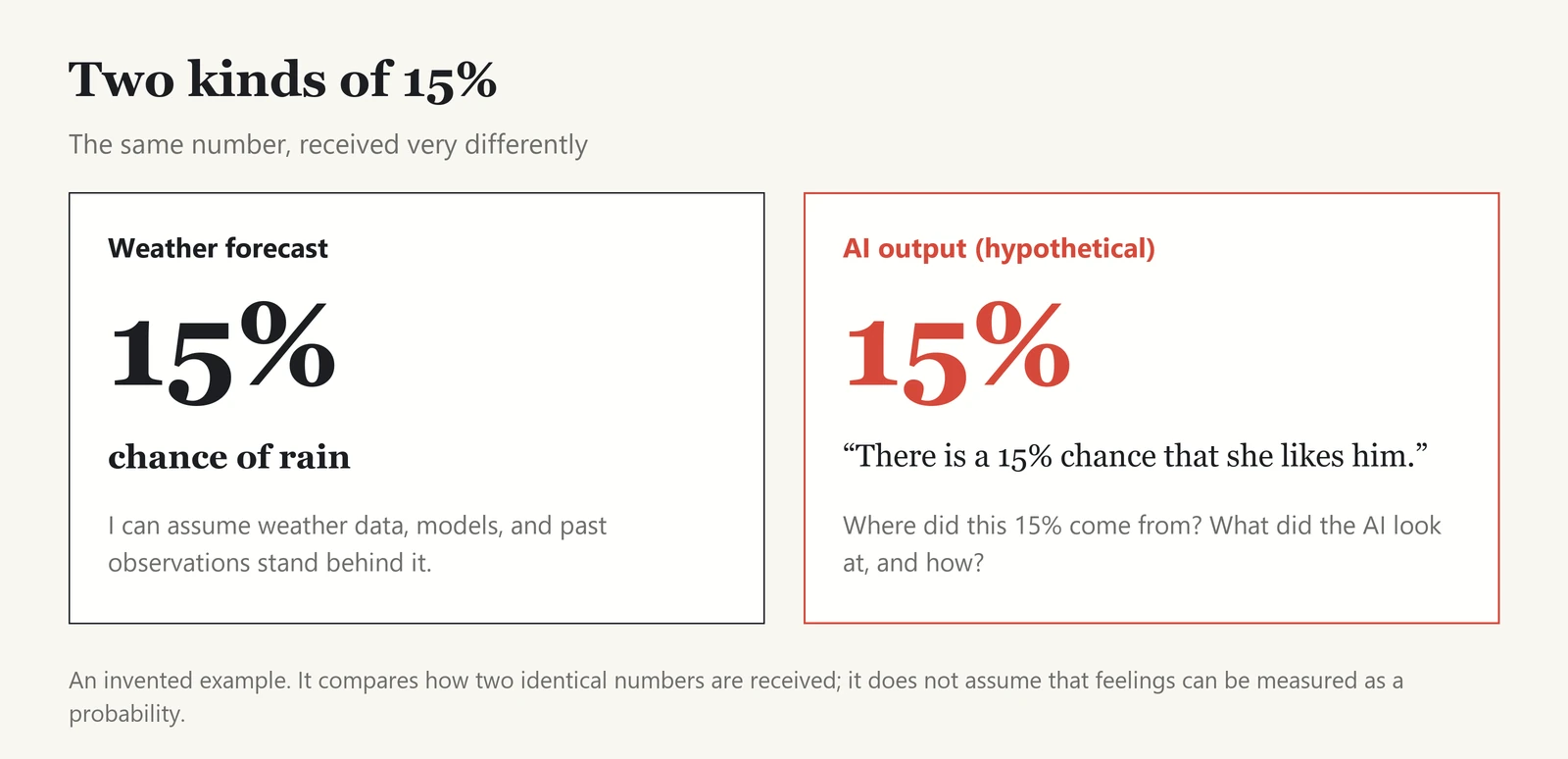 A hypothetical comparison of two identical numbers. On the left, a weather forecast's 15% chance of rain, which I can assume rests on weather data, models, and past observations. On the right, an invented AI output, “There is a 15% chance that she likes him,” which immediately raises the question of where the number came from and what the AI looked at. A note says the example compares how the numbers are received and does not assume that feelings can be measured as a probability.