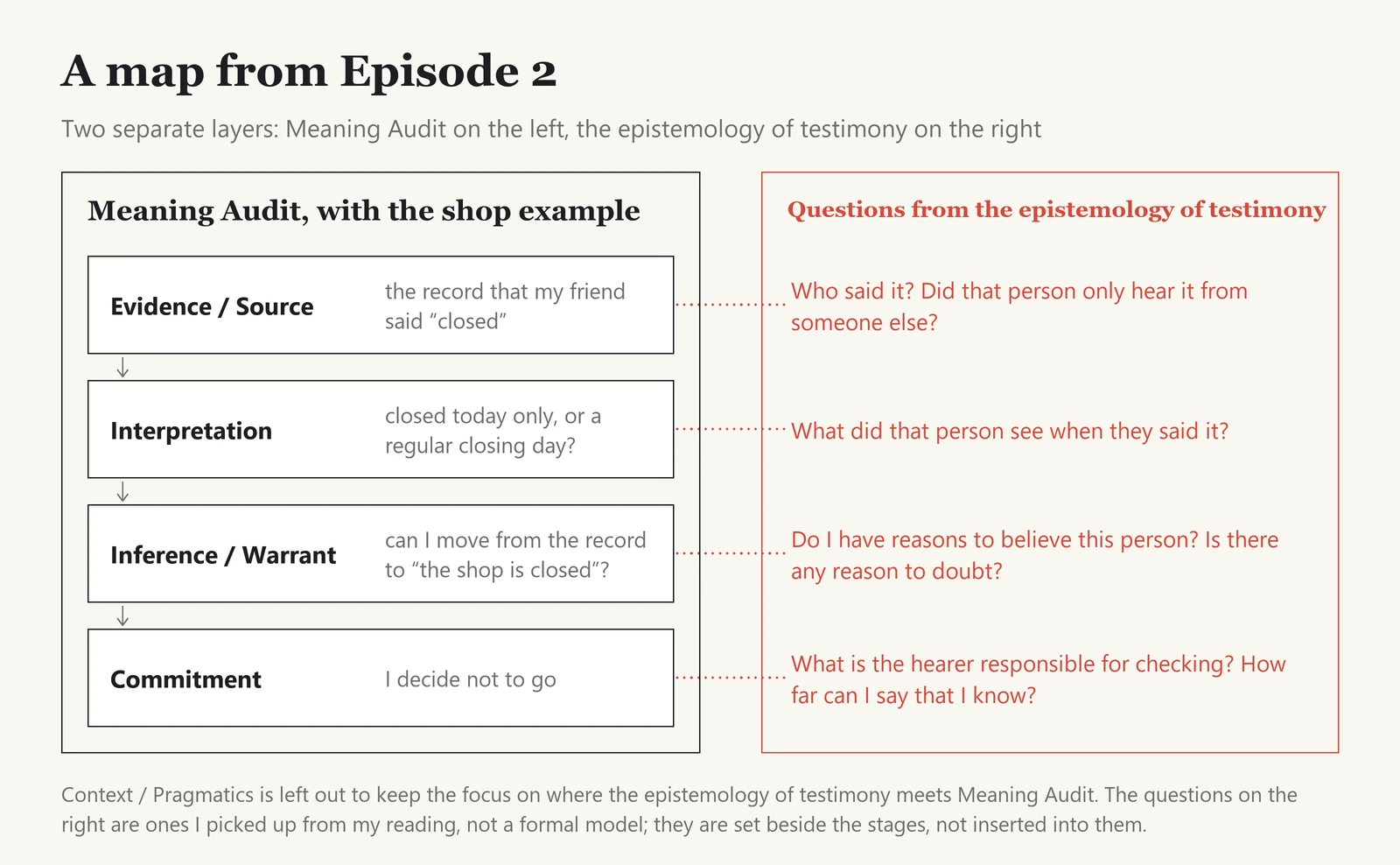 A map of Episode 2 in two separate layers. On the left, Meaning Audit's stages for the shop example: Evidence / Source (the record that my friend said closed), Interpretation (closed today only, or a regular closing day?), Inference / Warrant (can I move from the record to the shop is closed?), and Commitment (I decide not to go). On the right, in a separate frame, questions from the epistemology of testimony are set beside the stages without being inserted into them: who said it and whether they only heard it from someone else; what they saw; whether I have reasons to believe them or reasons to doubt; what the hearer is responsible for checking and how far I can say I know. Context / Pragmatics is left out to keep the focus.