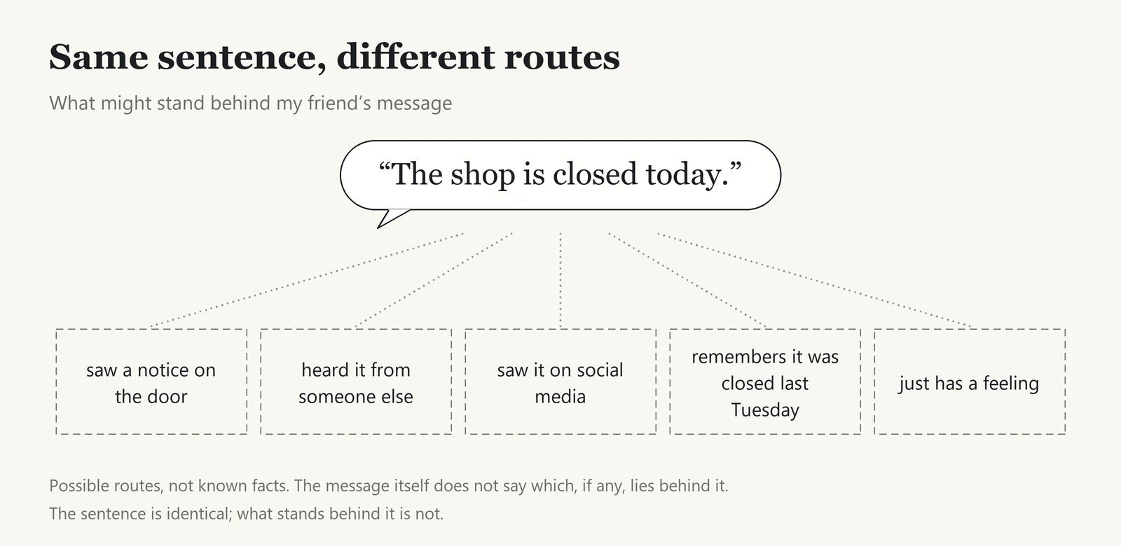 My friend's message, “The shop is closed today,” with five possible routes that could stand behind it: my friend saw a notice on the door, heard it from someone else, saw it on social media, remembers that it was closed last Tuesday, or just has a feeling. The routes are drawn as dashed boxes because they are possibilities, not known facts. The figure shows that the same sentence can rest on very different grounds, and the message itself does not say which.