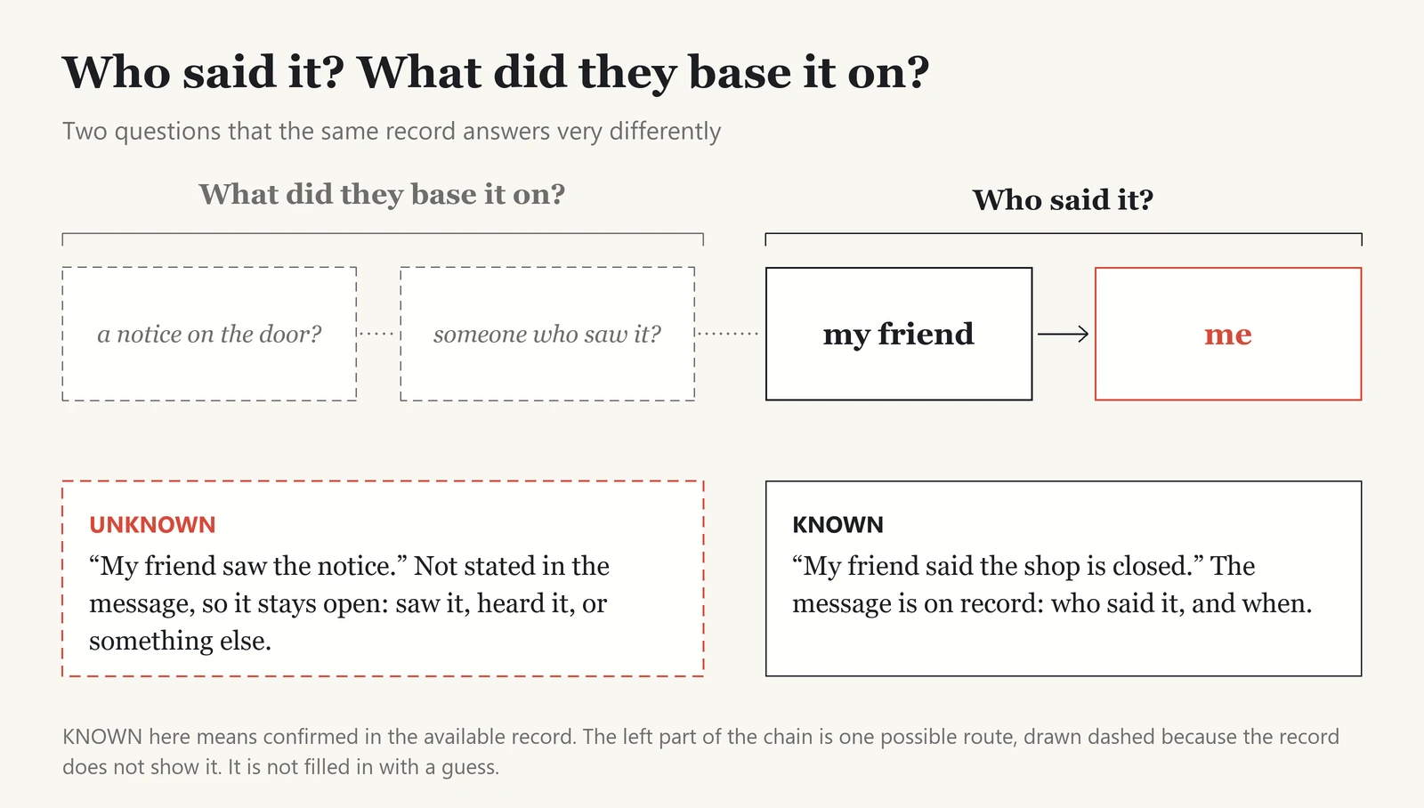 A chain of how the message may have reached me, split into two questions. On the right, under “Who said it?”, my friend passes the message to me; this part is KNOWN because the message is on record. On the left, under “What did they base it on?”, a notice on the door and someone who saw it are drawn as dashed, questioned boxes, because the record does not show them. A KNOWN card reads “My friend said the shop is closed,” and an UNKNOWN card reads “My friend saw the notice,” which stays open rather than being filled in with a guess.