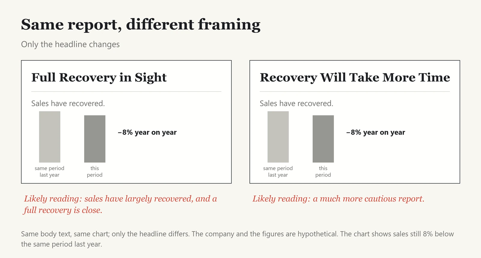 Two versions of the same hypothetical company report, side by side. Both contain the same body sentence, “Sales have recovered,” and the same bar chart showing sales 8% below the same period last year. Only the headline differs: one says “Full Recovery in Sight” and is likely to be read as sales having largely recovered with a full recovery close; the other says “Recovery Will Take More Time” and is likely to be read as a much more cautious report. The figure shows how a headline and its placement change the reading of an unchanged text and chart.