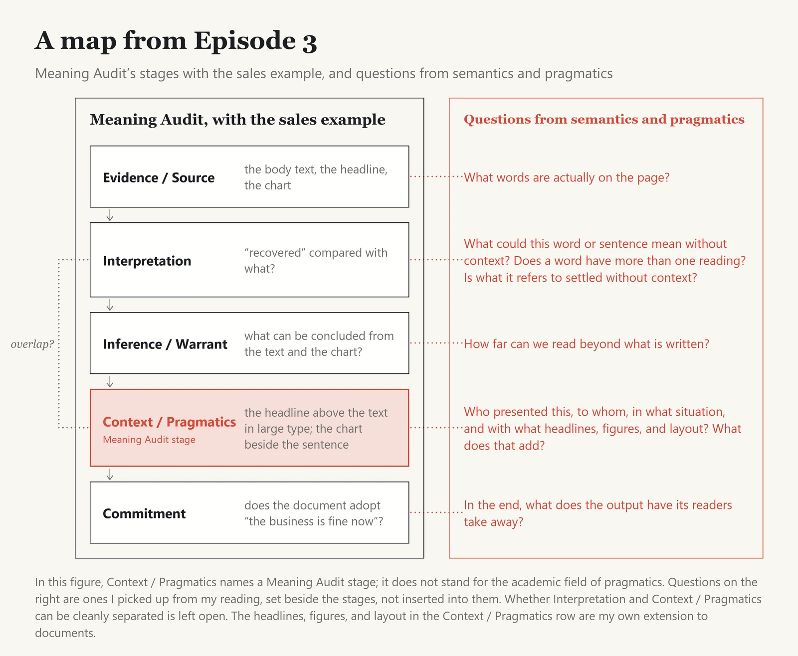 A map of Episode 3 in two separate layers. On the left, Meaning Audit's five stages applied to the sales example: Evidence / Source (the body text, headline, and chart), Interpretation (recovered compared with what?), Inference / Warrant, Context / Pragmatics, and Commitment. Context / Pragmatics is highlighted for the first time and labeled as a Meaning Audit stage; the label does not stand for the academic field of pragmatics. On the right, in a separate frame, questions from semantics and pragmatics are set beside the stages without being inserted into them. A dotted bracket marks an open question: whether Interpretation and Context / Pragmatics can be cleanly separated. The headlines, figures, and layout in the Context / Pragmatics row are the author's own extension to documents.
