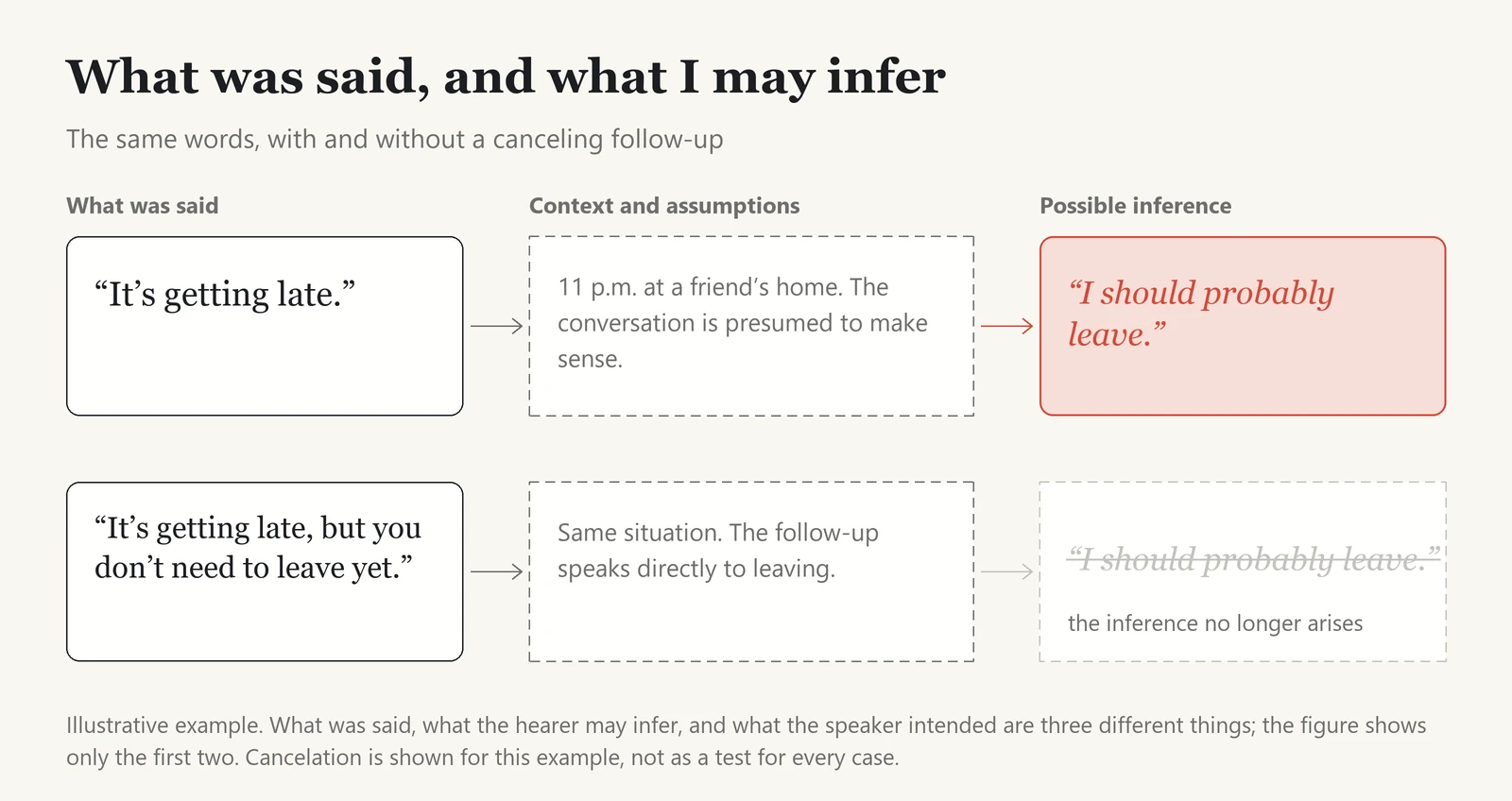 An illustrative exchange in two rows. In the first, what was said, “It’s getting late,” passes through the context and assumptions (late at night at a friend’s home, with the conversation presumed to make sense) to a possible inference: I should probably leave. In the second, the same words followed by “but you don’t need to leave yet” lead nowhere: the possible inference is struck out because it no longer arises. A note says that what was said, what the hearer may infer, and what the speaker intended are three different things, that the figure shows only the first two, and that cancelation is shown for this example, not as a test for every case.