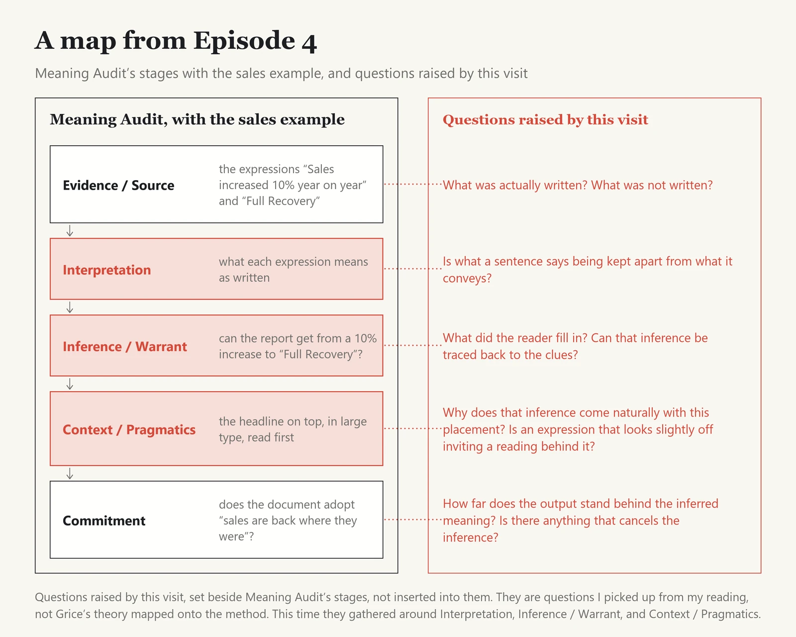 A map of Episode 4 in two separate layers. On the left, Meaning Audit’s five stages applied to the sales example, with Interpretation, Inference / Warrant, and Context / Pragmatics highlighted. On the right, in a separate frame, questions raised by this visit are set beside the stages without being inserted into them: what was and was not written; whether what a sentence says is kept apart from what it conveys; what the reader filled in and whether it can be traced; why the placement makes the inference natural; and how far the output stands behind the inferred meaning, or cancels it. A note says these are questions picked up from reading, not Grice’s theory mapped onto the method.