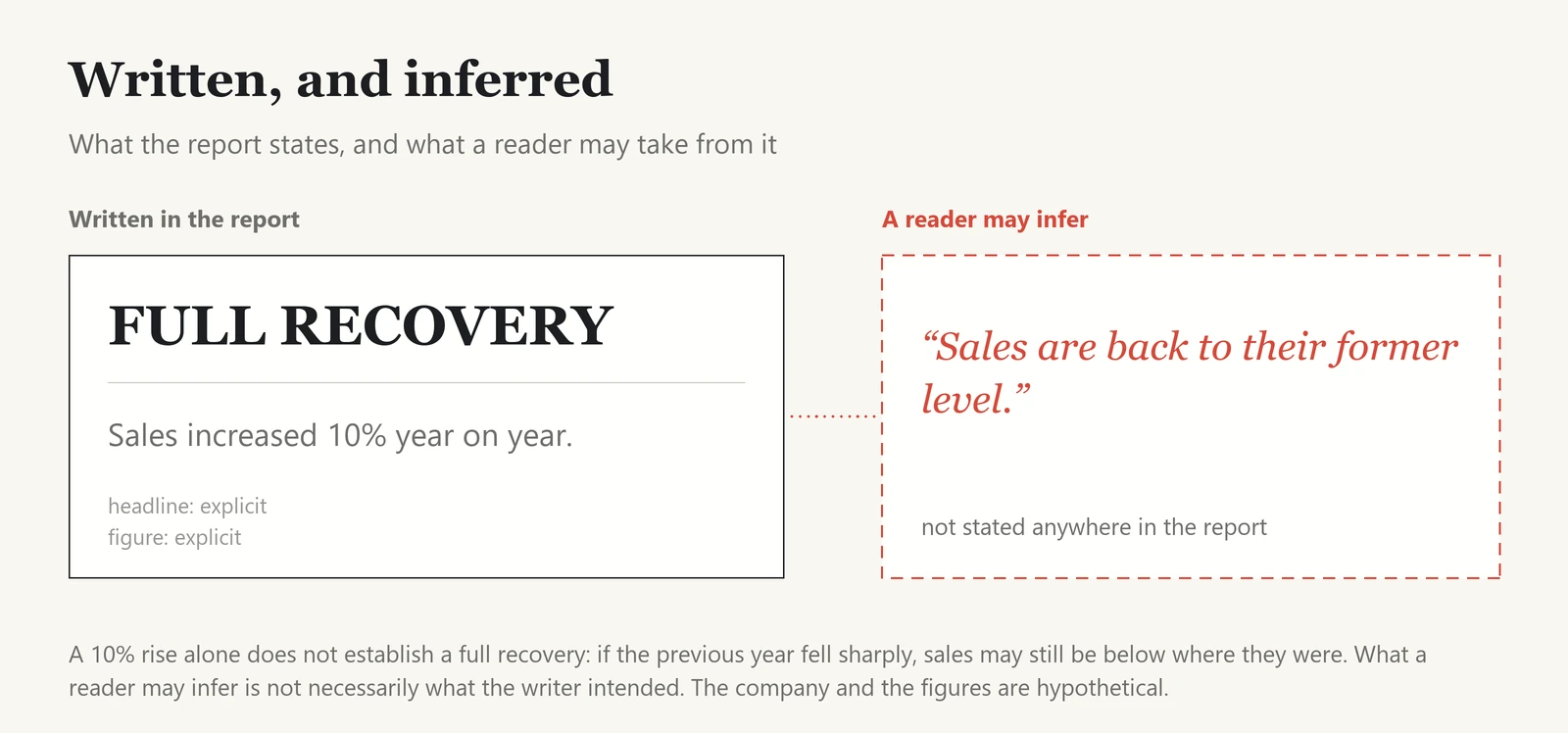 A hypothetical report with the headline “FULL RECOVERY” above the sentence “Sales increased 10% year on year,” both marked as explicit. Beside it, in a dashed box, is what a reader may infer: sales are back to their former level, which is not stated anywhere in the report. A note explains that a 10% rise alone does not establish a full recovery, since sales may still be below where they were if the previous year fell sharply, and that what a reader may infer is not necessarily what the writer intended.