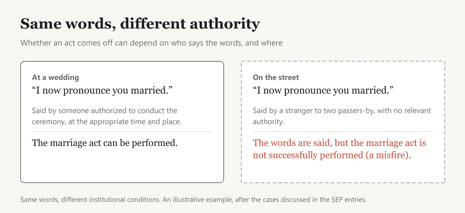 The same words, “I now pronounce you married,” in two settings. At a wedding, said by someone authorized to conduct the ceremony at the appropriate time and place, the marriage act can be performed. On the street, said by a stranger to two passers-by with no relevant authority, the words are said but the marriage act is not successfully performed, which Austin’s distinction, as the SEP entries present it, calls a misfire. The figure shows that whether an act comes off can depend on who says the words and in what institutional setting.