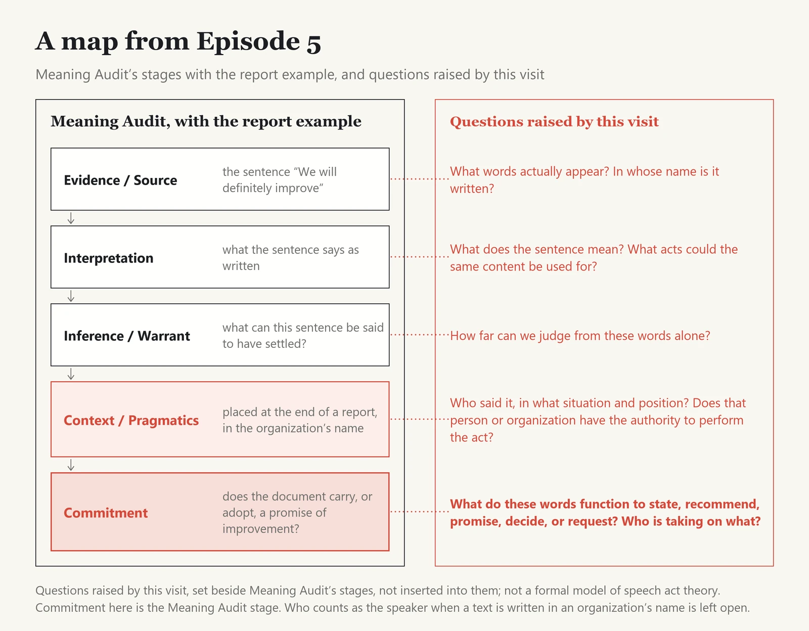 A map of Episode 5 in two separate layers. On the left, Meaning Audit’s five stages applied to the report sentence “We will definitely improve,” with Commitment highlighted most strongly and Context / Pragmatics highlighted more lightly for questions about position and authority. On the right, in a separate frame, questions raised by the visit to speech act theory are set beside the stages without being inserted into them: what words appear and in whose name; what acts the same content could serve; how far one can judge from the words; who said it and with what authority; and what the words function to do and who is taking on what. A note says Commitment is the Meaning Audit stage and that who counts as the speaker of a text written in an organization’s name is left open.