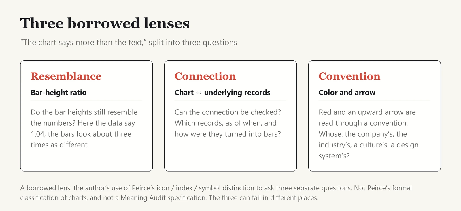 Three cards showing how the author split the question “does the chart say more than the text?” by borrowing Peirce’s distinctions. Resemblance: do the bar heights still resemble the numbers, given 1.04 in the data against bars that look about three times as different? Connection: can the chart’s link to the underlying records be checked, including which records, as of when, and how they were turned into bars? Convention: whose convention makes red and an upward arrow read the way they do? A note says this is a borrowed lens, not Peirce’s formal classification of charts and not a Meaning Audit specification, and that the three can fail in different places.