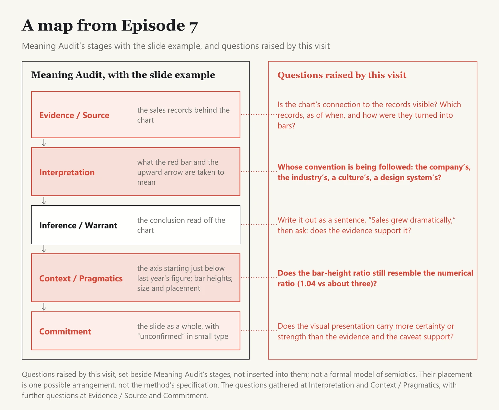 A map of Episode 7 in two separate frames. On the left, Meaning Audit’s five stages applied to the sales slide, with Interpretation and Context / Pragmatics highlighted most strongly and Evidence / Source and Commitment more lightly. On the right, questions raised by the visit to semiotics are set beside the stages without being inserted into them: whether the chart’s connection to the records is visible; whose convention the red bar and arrow follow; writing the conclusion read off the chart as a sentence, “Sales grew dramatically,” and asking whether the evidence supports it; whether the bar-height ratio still resembles the numerical ratio; and whether the visual presentation carries more certainty than the evidence and the caveat support. A note says the placement is one possible arrangement, not the method’s specification.