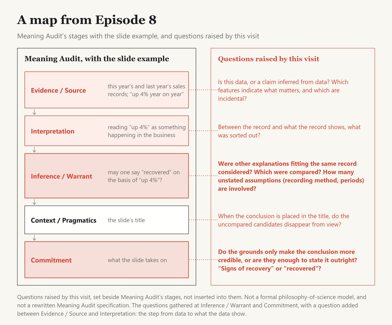 A map of Episode 8 in two separate frames. On the left, Meaning Audit’s five stages applied to the slide titled Sales Have Recovered, with Inference / Warrant and Commitment highlighted most strongly and Evidence / Source and Interpretation more lightly. On the right, questions raised by the visit to the philosophy of science are set beside the stages without being inserted into them: whether a figure is data or a claim inferred from data; what was sorted out between the record and what it shows; whether other explanations were compared and how many unstated assumptions are involved; whether placing the conclusion in the title hides the uncompared candidates; and whether the grounds only make the conclusion more credible or are enough to state it outright. A note says this is neither a formal philosophy-of-science model nor a rewritten Meaning Audit specification.