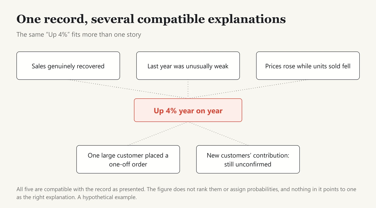 The record “Up 4% year on year” in the centre, linked by plain dotted lines to five possible explanations: sales genuinely recovered; last year was unusually weak; prices rose while units sold fell; one large customer placed a one-off order; and the new customers’ contribution is still unconfirmed. The boxes are styled identically and nothing ranks them or assigns probabilities. A note says all five are compatible with the record as presented, which shows that a correct record can fit more than one story.