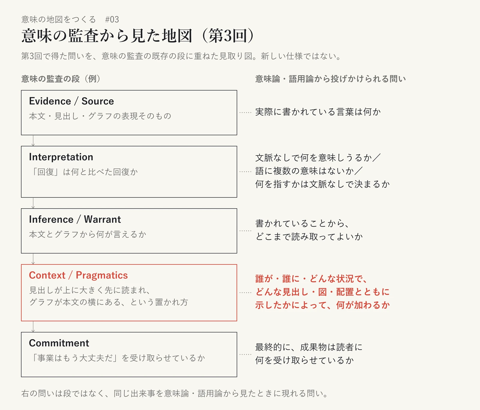 意味の監査の五つの段(Evidence / Source、Interpretation、Inference / Warrant、Context / Pragmatics、Commitment)と、意味論・語用論から投げかけられる問いを並べた見取り図。Evidence / Source には本文・見出し・グラフの表現そのものを、Context / Pragmatics には見出しが上に大きく先に読まれ、グラフが本文の横にあるという置かれ方を置き、Context / Pragmatics の段を強調している。第3回で得た問いを既存の段に重ねたもので、新しい仕様ではない
