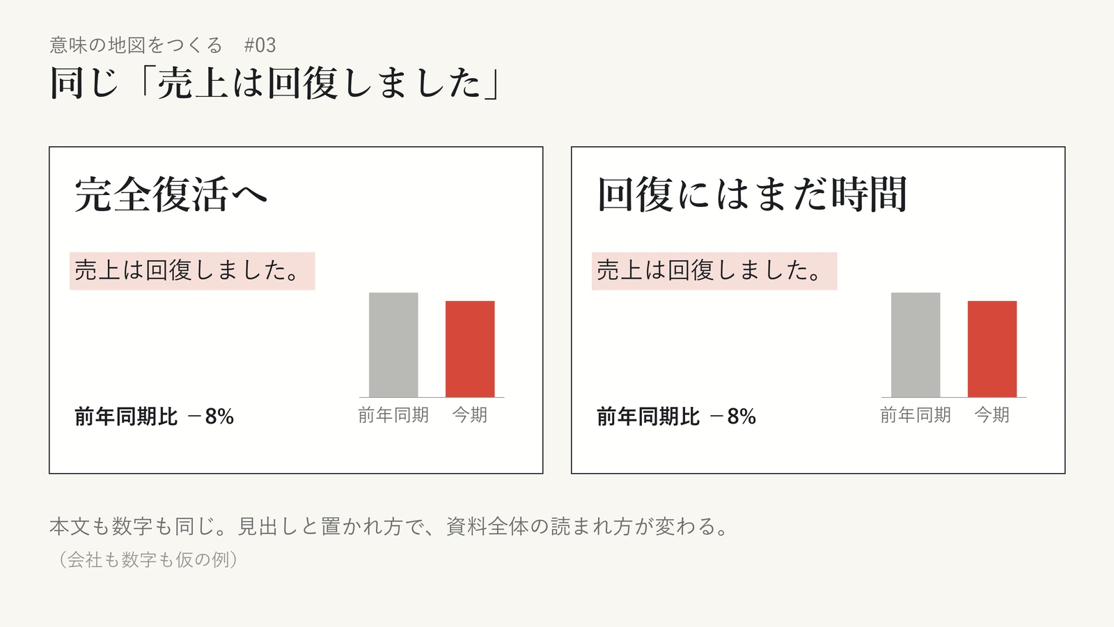 同じ本文「売上は回復しました。」と同じ「前年同期比 −8%」の棒グラフを持つ二枚の資料の比較図。左の資料の見出しは「完全復活へ」、右の資料の見出しは「回復にはまだ時間」。本文も数字も同じでも、見出しと置かれ方によって資料全体の読まれ方が変わることを示している。会社も数字も仮の例