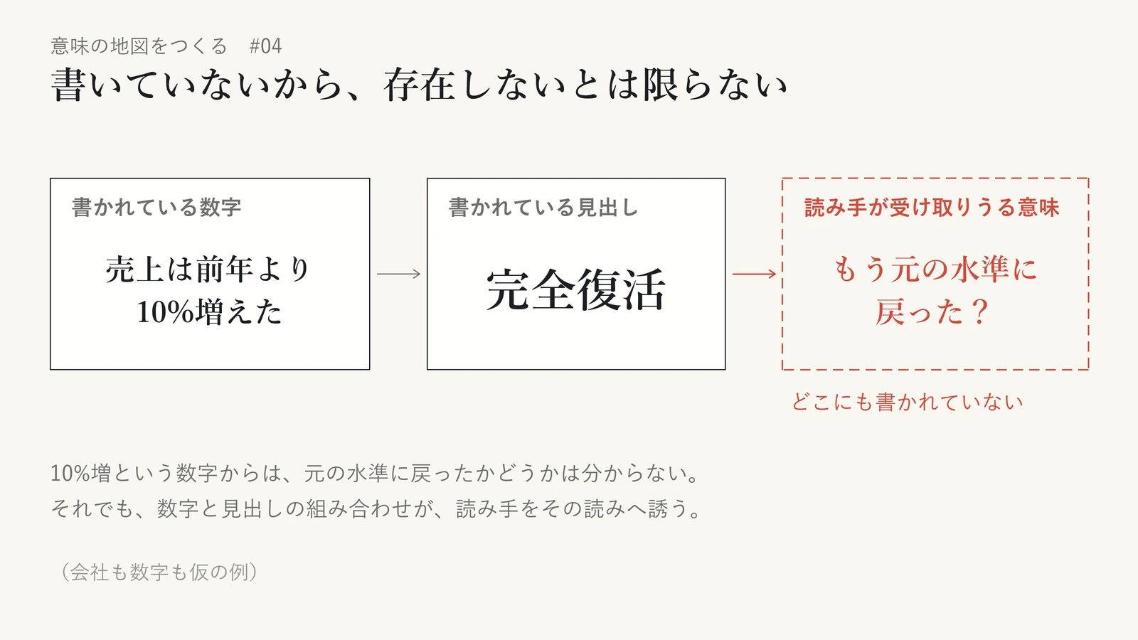 書かれている数字「売上は前年より10%増えた」と、書かれている見出し「完全復活」から、どこにも書かれていない「もう元の水準に戻った?」という意味を読み手が受け取りうることを示した図。10%増という数字からは元の水準に戻ったかどうかは分からないが、数字と見出しの組み合わせが読み手をその読みへ誘う。会社も数字も仮の例