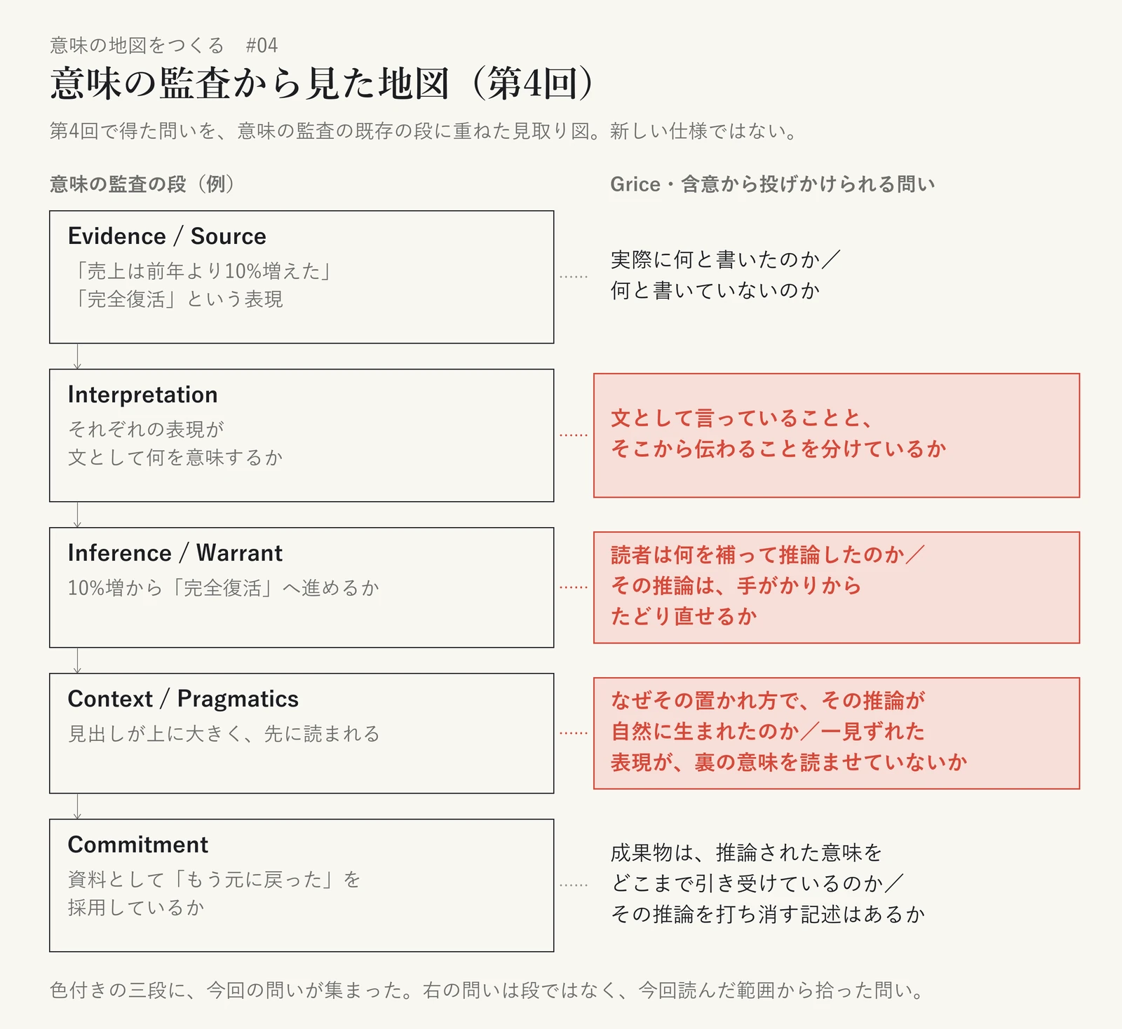 意味の監査の五つの段と、Grice・含意から投げかけられる問いを並べた見取り図。Evidence / Source(「売上は前年より10%増えた」「完全復活」という表現)には「実際に何と書いたのか/何と書いていないのか」。Interpretation(それぞれの表現が文として何を意味するか)には「文として言っていることと、そこから伝わることを分けているか」。Inference / Warrant(10%増から「完全復活」へ進めるか)には「読者は何を補って推論したのか/その推論は、手がかりからたどり直せるか」。Context / Pragmatics(見出しが上に大きく、先に読まれる)には「なぜその置かれ方で、その推論が自然に生まれたのか/一見ずれた表現が、裏の意味を読ませていないか」。Commitment(資料として「もう元に戻った」を採用しているか)には「成果物は、推論された意味をどこまで引き受けているのか/その推論を打ち消す記述はあるか」。Interpretation、Inference / Warrant、Context / Pragmatics の三段を強調している。既存の段に問いを重ねたもので、新しい仕様ではない