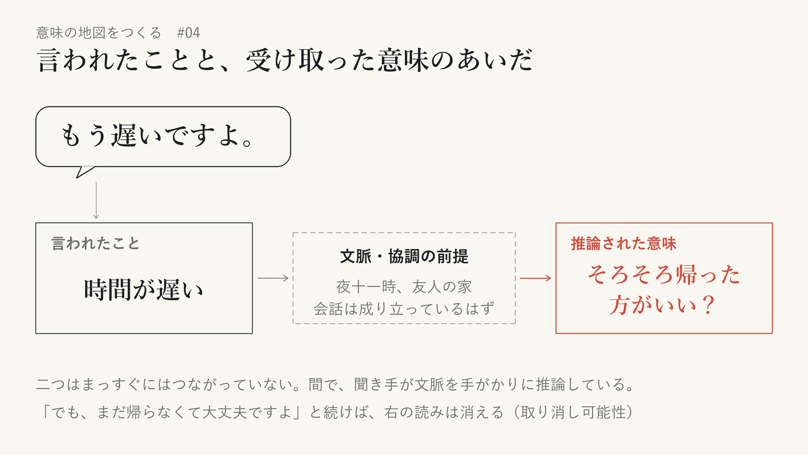 「もう遅いですよ。」という一言から、「言われたこと:時間が遅い」と「推論された意味:そろそろ帰った方がいい?」を分けて示した図。二つは直接つながっておらず、間に「文脈・協調の前提(夜十一時、友人の家/会話は成り立っているはず)」を経由している。「でも、まだ帰らなくて大丈夫ですよ」と続けば、推論された読みは消える(取り消し可能性)ことも添えている