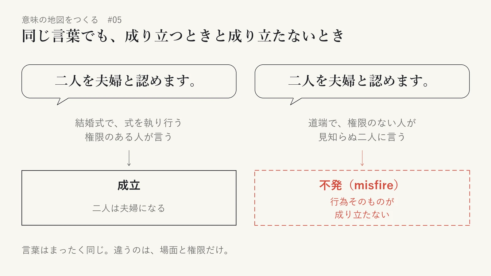 同じ「二人を夫婦と認めます。」という言葉を、二つの場面で比べた図。結婚式で、式を執り行う権限のある人が言えば成立し、二人は夫婦になる。道端で、権限のない人が見知らぬ二人に言っても、行為そのものが成り立たない不発(misfire)になる。言葉はまったく同じで、違うのは場面と権限だけであることを示している