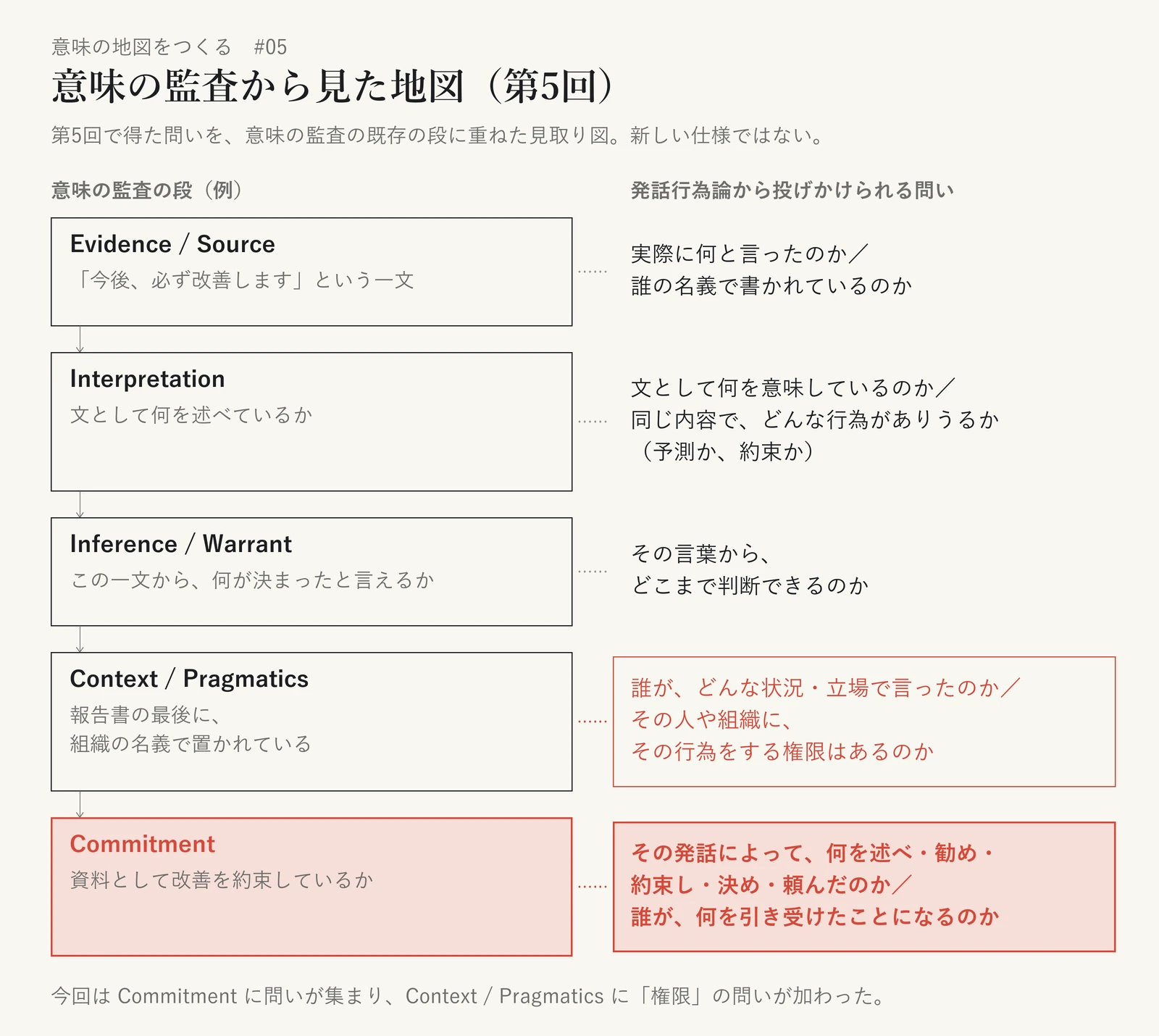 意味の監査の五つの段と、発話行為論から投げかけられる問いを並べた見取り図。Evidence / Source(「今後、必ず改善します」という一文)には「実際に何と言ったのか/誰の名義で書かれているのか」。Interpretation(文として何を述べているか)には「文として何を意味しているのか/同じ内容で、どんな行為がありうるか(予測か、約束か)」。Inference / Warrant(この一文から、何が決まったと言えるか)には「その言葉から、どこまで判断できるのか」。Context / Pragmatics(報告書の最後に、組織の名義で置かれている)には「誰が、どんな状況・立場で言ったのか/その人や組織に、その行為をする権限はあるのか」。Commitment(資料として改善を約束しているか)には「その発話によって、何を述べ・勧め・約束し・決め・頼んだのか/誰が、何を引き受けたことになるのか」。Commitment の段を最も強く、Context / Pragmatics の権限の問いを副次的に強調している。既存の段に問いを重ねたもので、新しい仕様ではない