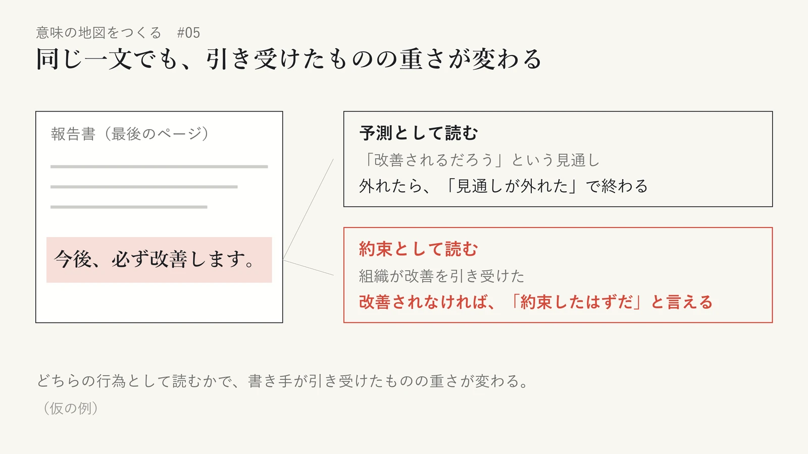 報告書の最後のページにある「今後、必ず改善します。」という一文を、二通りに読んだ図。予測として読めば「改善されるだろう」という見通しで、外れたら「見通しが外れた」で終わる。約束として読めば組織が改善を引き受けたことになり、改善されなければ「約束したはずだ」と言える。どちらの行為として読むかで、書き手が引き受けたものの重さが変わる。仮の例