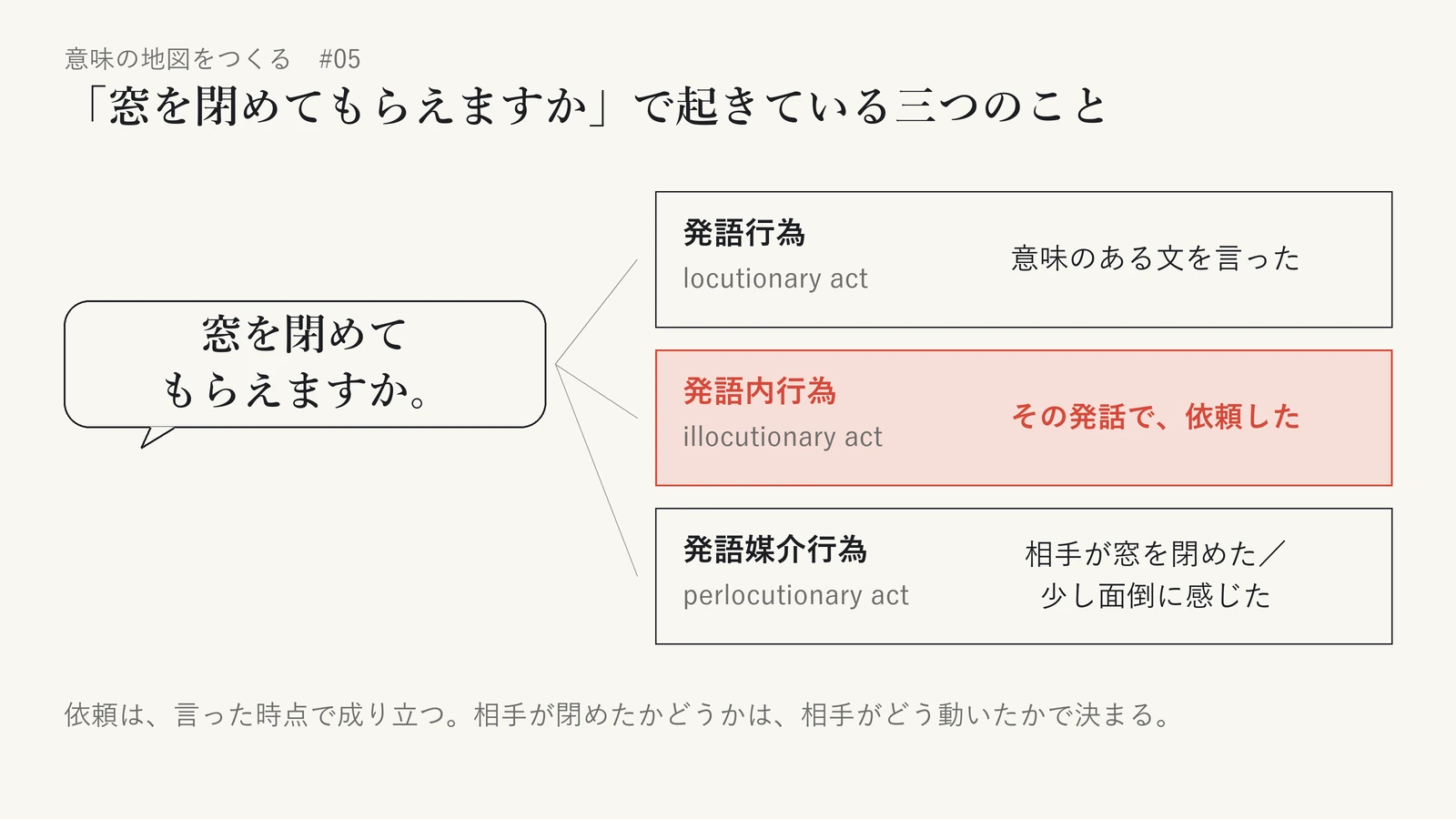 「窓を閉めてもらえますか。」という発話で起きている三つのことを示した図。意味のある文を言ったことが発語行為(locutionary act)、その発話で依頼したことが発語内行為(illocutionary act)、相手が窓を閉めた、あるいは少し面倒に感じたことが発語媒介行為(perlocutionary act)。依頼は言った時点で成り立ち、相手が閉めたかどうかは相手がどう動いたかで決まる