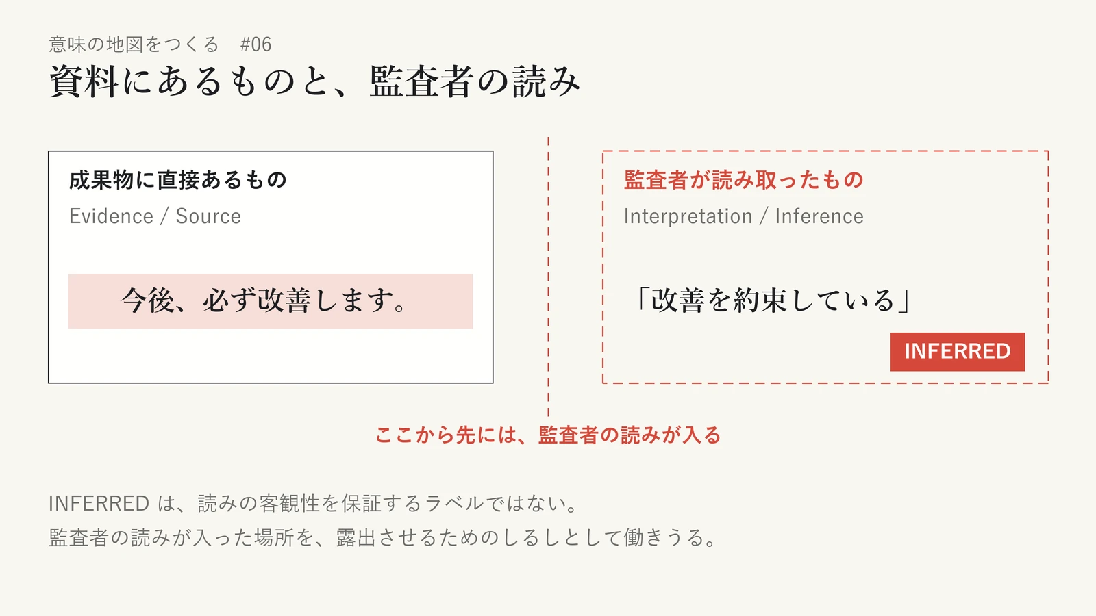 意味の監査で、資料にあるものと監査者の読みを分けて示した図。左は成果物に直接あるもの(Evidence / Source)として「今後、必ず改善します。」という一文。右は監査者が読み取ったもの(Interpretation / Inference)として「改善を約束している」という読みで、INFERRED のしるしが付いている。間の境界に「ここから先には、監査者の読みが入る」とある。INFERRED は読みの客観性を保証するラベルではなく、監査者の読みが入った場所を露出させるためのしるしとして働きうる、と注記している