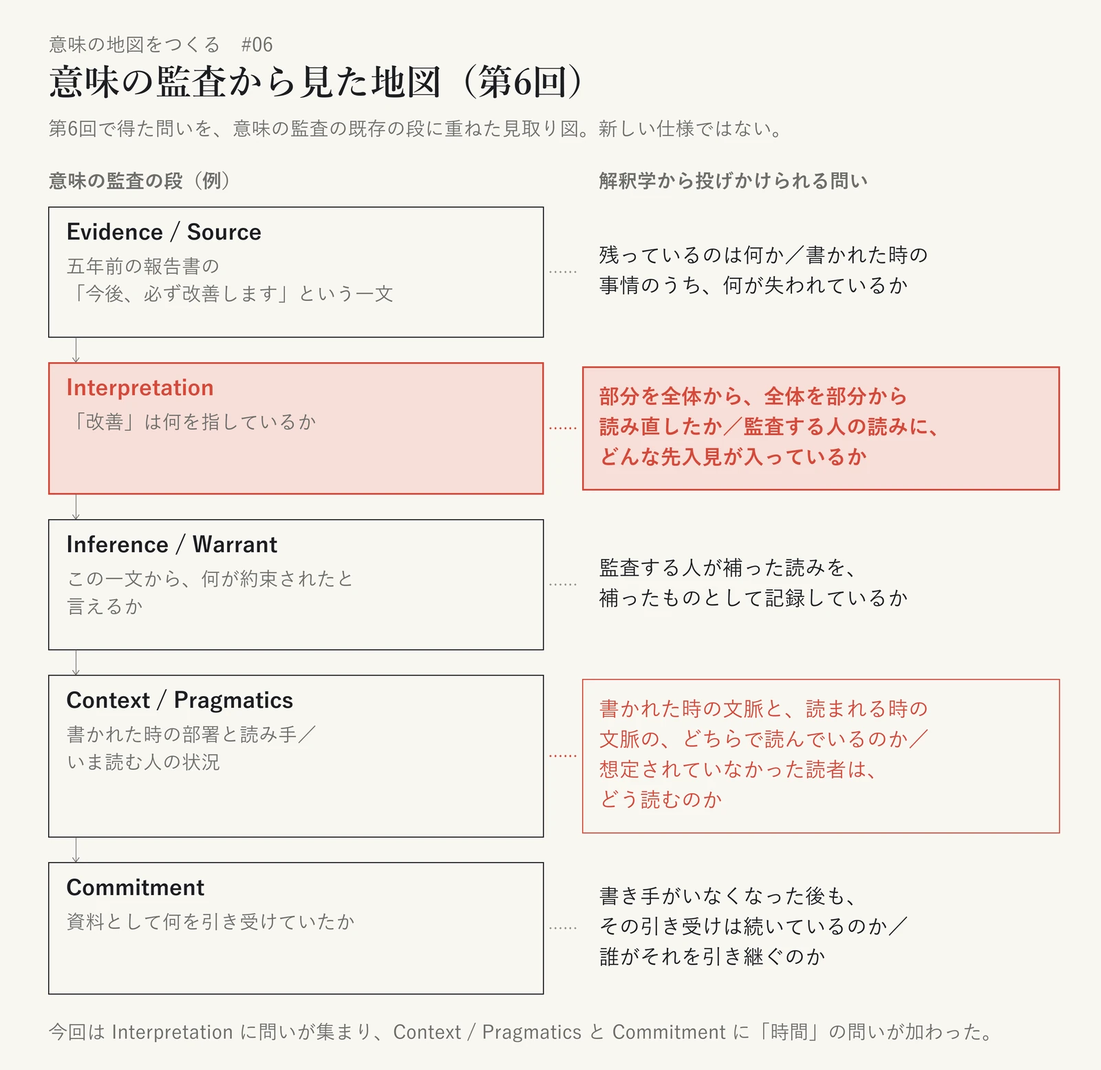 意味の監査の五つの段と、解釈学から投げかけられる問いを並べた見取り図。Evidence / Source(五年前の報告書の「今後、必ず改善します」という一文)には「残っているのは何か/書かれた時の事情のうち、何が失われているか」。Interpretation(「改善」は何を指しているか)には「部分を全体から、全体を部分から読み直したか/監査する人の読みに、どんな先入見が入っているか」。Inference / Warrant(この一文から、何が約束されたと言えるか)には「監査する人が補った読みを、補ったものとして記録しているか」。Context / Pragmatics(書かれた時の部署と読み手/いま読む人の状況)には「書かれた時の文脈と、読まれる時の文脈の、どちらで読んでいるのか/想定されていなかった読者は、どう読むのか」。Commitment(資料として何を引き受けていたか)には「書き手がいなくなった後も、その引き受けは続いているのか/誰がそれを引き継ぐのか」。Interpretation の段を最も強く、Context / Pragmatics を副次的に強調している。既存の段に問いを重ねたもので、新しい仕様ではない