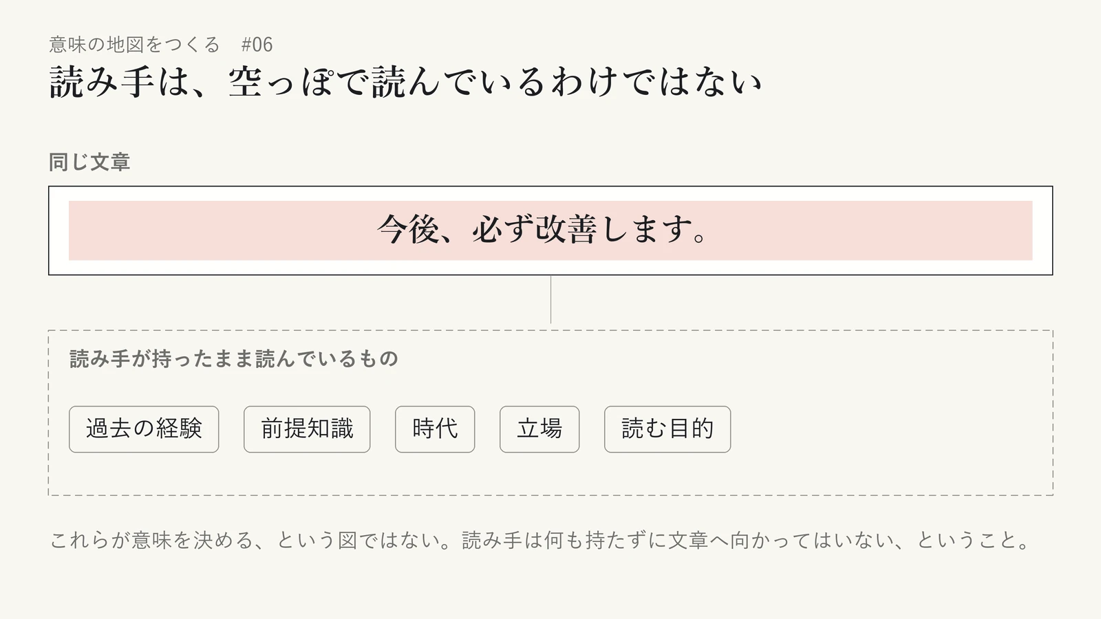 同じ文章「今後、必ず改善します。」の下に、読み手が持ったまま読んでいるものとして「過去の経験」「前提知識」「時代」「立場」「読む目的」を並べた図。これらが意味を決めるという因果の図ではなく、読み手は何も持たずに文章へ向かっているわけではない、ということを示している