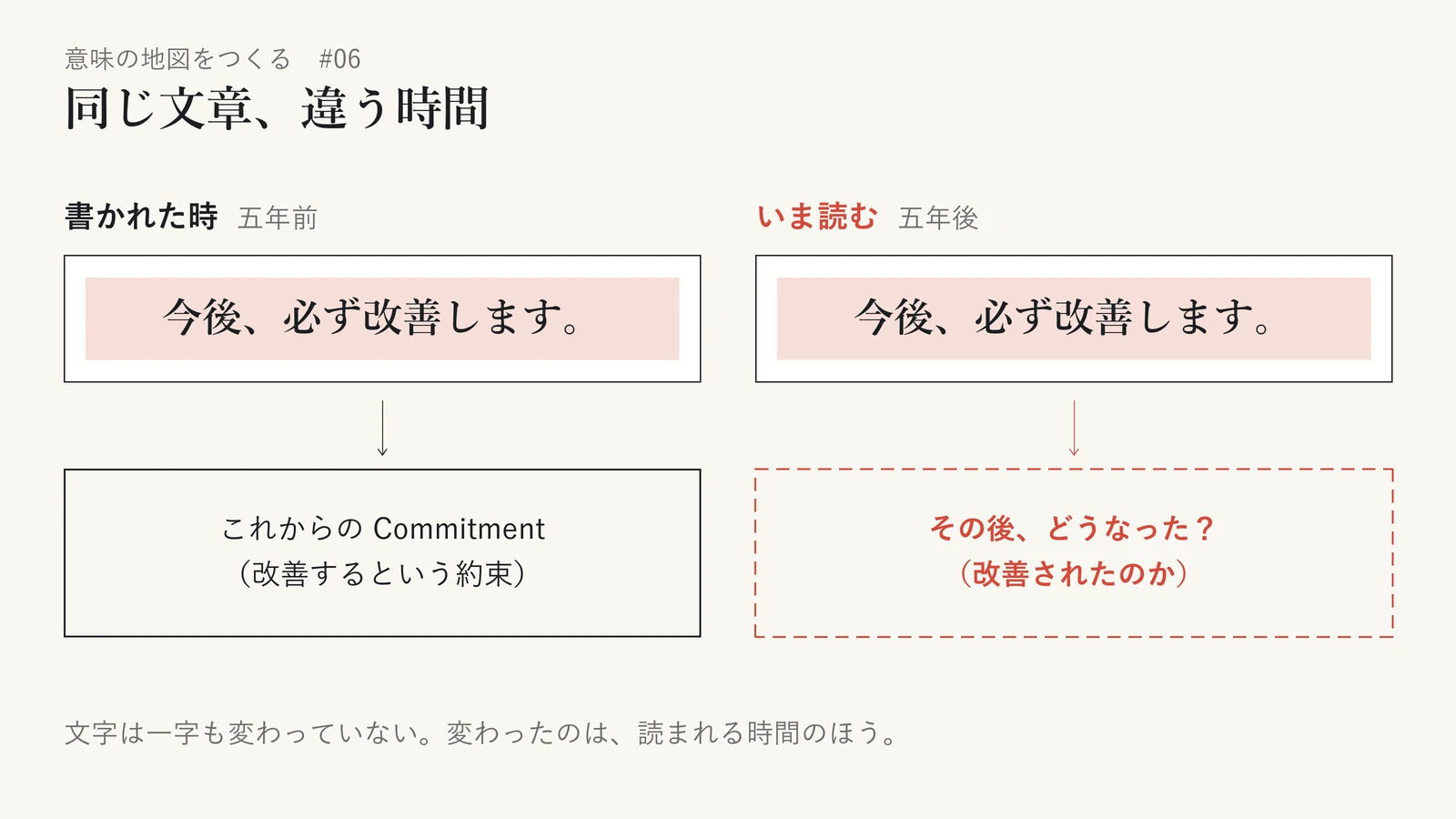同じ一文「今後、必ず改善します。」を、書かれた時(五年前)といま読む時(五年後)で比べた図。書かれた時には「これからの Commitment(改善するという約束)」として読めるが、いま読むと「その後、どうなった?(改善されたのか)」という別の問いが立ち上がる。文字は一字も変わっておらず、変わったのは読まれる時間のほうであることを示している