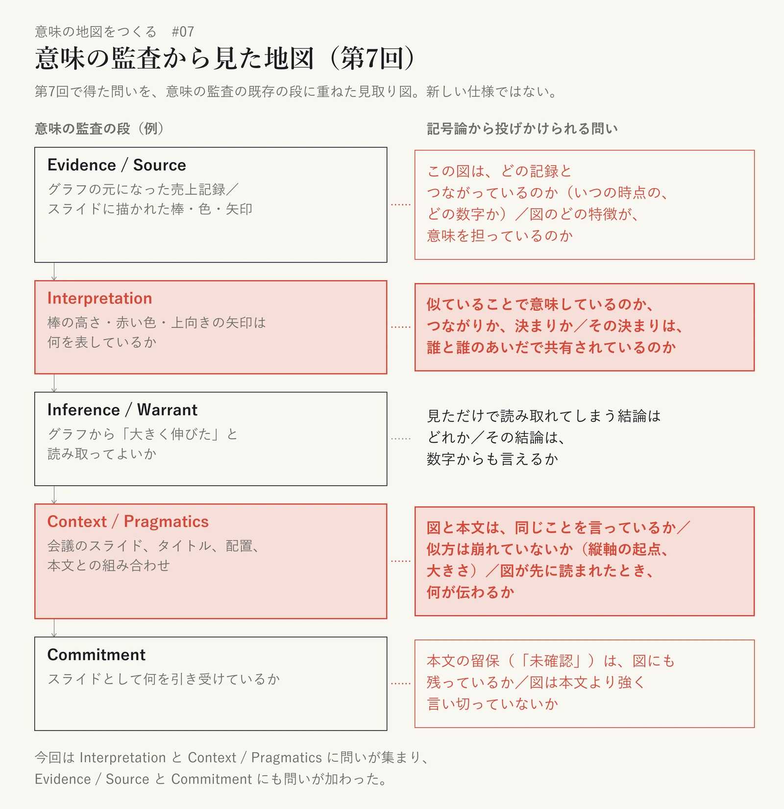 意味の監査の五つの段と、記号論から投げかけられる問いを並べた見取り図。Evidence / Source(グラフの元になった売上記録/スライドに描かれた棒・色・矢印)には「この図は、どの記録とつながっているのか(いつの時点の、どの数字か)/図のどの特徴が、意味を担っているのか」。Interpretation(棒の高さ・赤い色・上向きの矢印は何を表しているか)には「似ていることで意味しているのか、つながりか、決まりか/その決まりは、誰と誰のあいだで共有されているのか」。Inference / Warrant(グラフから「大きく伸びた」と読み取ってよいか)には「見ただけで読み取れてしまう結論はどれか/その結論は、数字からも言えるか」。Context / Pragmatics(会議のスライド、タイトル、配置、本文との組み合わせ)には「図と本文は、同じことを言っているか/似方は崩れていないか(縦軸の起点、大きさ)/図が先に読まれたとき、何が伝わるか」。Commitment(スライドとして何を引き受けているか)には「本文の留保(「未確認」)は、図にも残っているか/図は本文より強く言い切っていないか」。Interpretation と Context / Pragmatics を最も強く、Evidence / Source と Commitment を副次的に強調している。既存の段に問いを重ねたもので、新しい仕様ではない