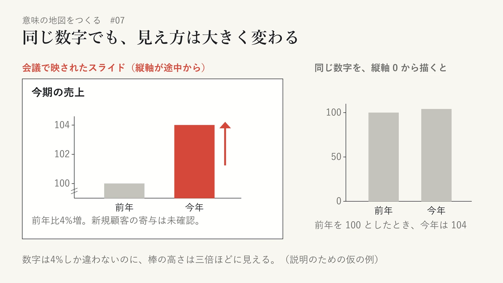 説明のための仮の例として、会議で映された売上スライドを再現した図。左は「今期の売上」というタイトルのスライドで、縦軸が100の少し下から始まり、前年の灰色の棒に対して今年の棒は赤く、上向きの矢印が添えられ、三倍ほどの高さに見える。下には小さく「前年比4%増。新規顧客の寄与は未確認。」と書かれている。右は同じ数字(前年を100としたとき今年は104)を縦軸0から描いたグラフで、二本の棒はほとんど同じ高さに見える。数字は4%しか違わないのに、見え方が大きく変わることを示している