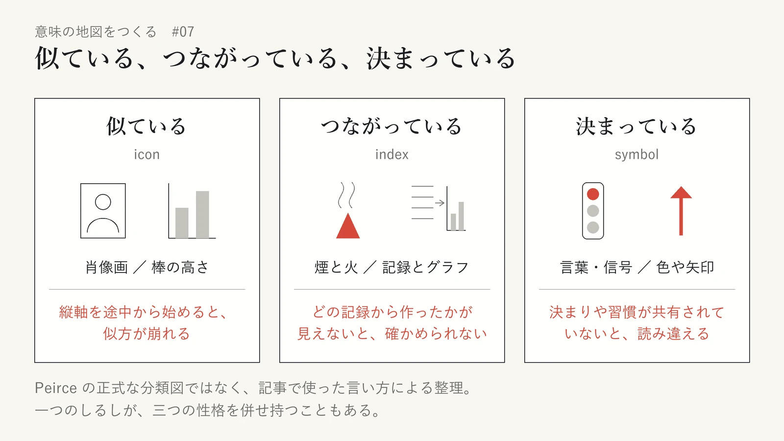 しるしが対象を指す三つの仕方を、記事で使った平易な言い方で並べた図。「似ている」(icon)の例は肖像画と棒の高さで、縦軸を途中から始めると似方が崩れる。「つながっている」(index)の例は煙と火、記録とグラフで、どの記録から作ったかが見えないと確かめられない。「決まっている」(symbol)の例は言葉・信号と色や矢印で、決まりや習慣が共有されていないと読み違える。Peirce の正式な分類図ではなく、一つのしるしが三つの性格を併せ持つこともある、と注記している
