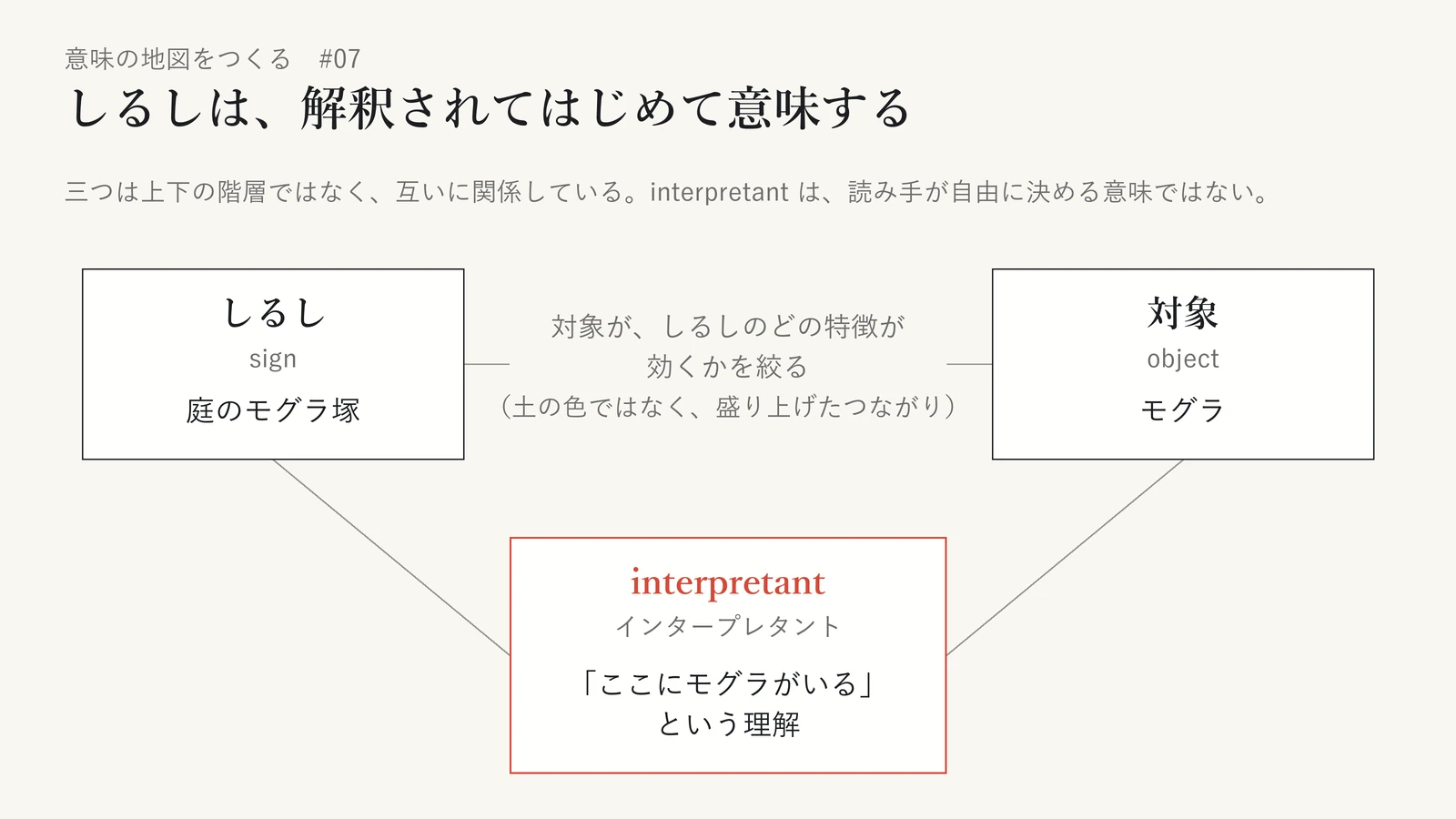 しるし・対象・interpretant の三つが互いに線で結ばれた図。しるしは庭のモグラ塚、対象はモグラ、interpretant は「ここにモグラがいる」という理解。しるしと対象のあいだには「対象が、しるしのどの特徴が効くかを絞る(土の色ではなく、盛り上げたつながり)」と添えている。三つは上下の階層ではなく互いに関係していること、interpretant は読み手が自由に決める意味ではないことを示している