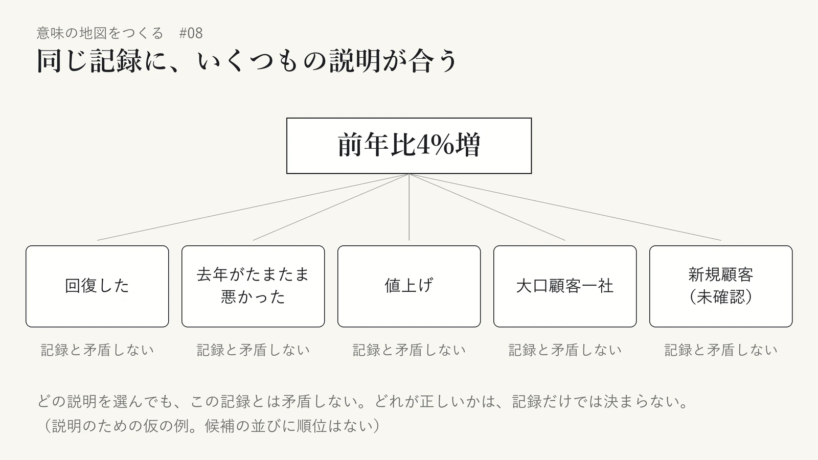 説明のための仮の例として、中央の「前年比4%増」という一つの記録から、五つの説明へ線が伸びている図。説明は「回復した」「去年がたまたま悪かった」「値上げ」「大口顧客一社」「新規顧客(未確認)」で、どれにも「記録と矛盾しない」と添えている。どの説明も強調せず、順位も確率も付けていない。どれが正しいかは記録だけでは決まらないことを示している