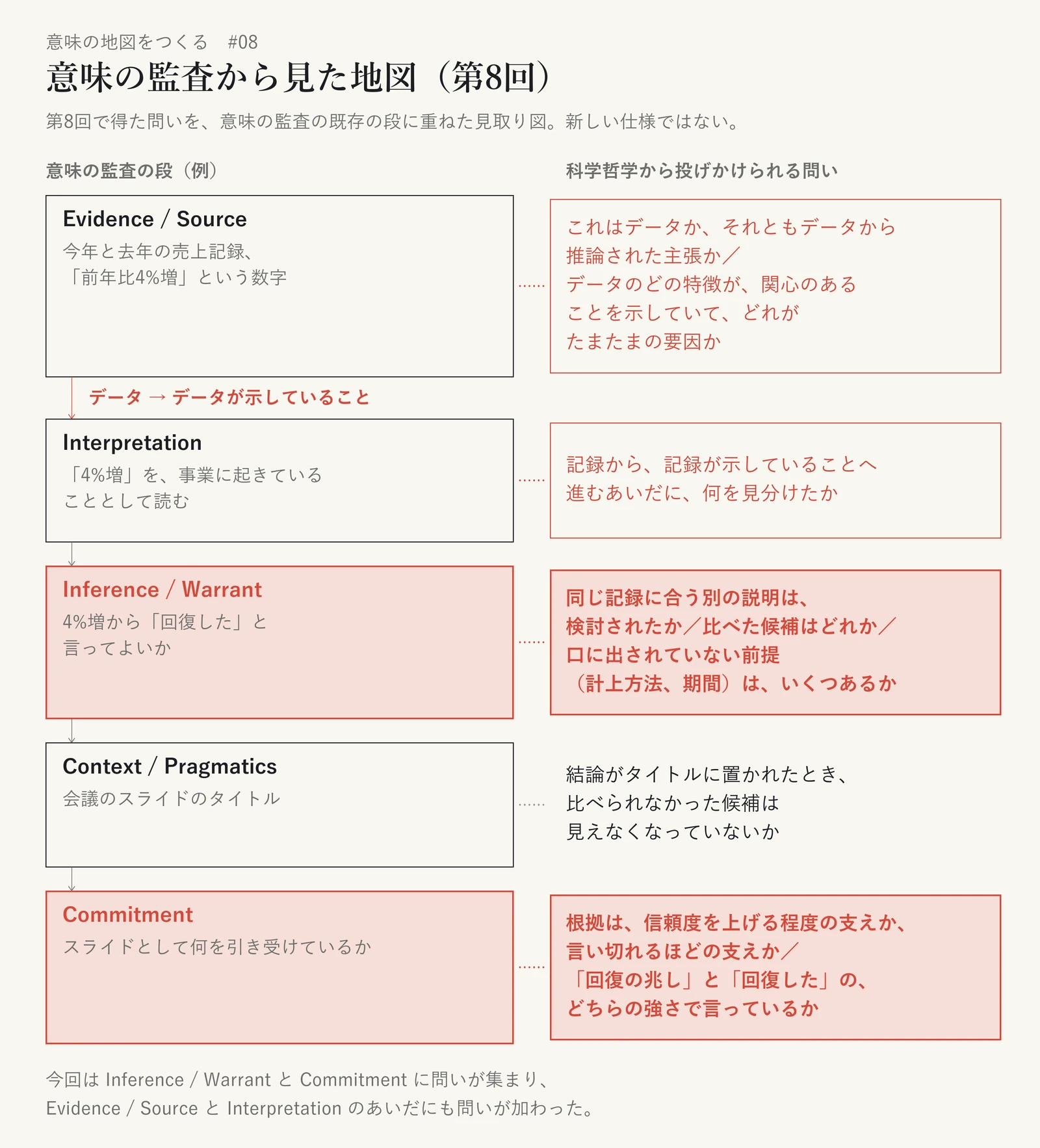 意味の監査の五つの段と、科学哲学から投げかけられる問いを並べた見取り図。Evidence / Source(今年と去年の売上記録、「前年比4%増」という数字)には「これはデータか、それともデータから推論された主張か/データのどの特徴が、関心のあることを示していて、どれがたまたまの要因か」。Evidence / Source と Interpretation のあいだには「データ → データが示していること」と添えている。Interpretation(「4%増」を、事業に起きていることとして読む)には「記録から、記録が示していることへ進むあいだに、何を見分けたか」。Inference / Warrant(4%増から「回復した」と言ってよいか)には「同じ記録に合う別の説明は、検討されたか/比べた候補はどれか/口に出されていない前提(計上方法、期間)は、いくつあるか」。Context / Pragmatics(会議のスライドのタイトル)には「結論がタイトルに置かれたとき、比べられなかった候補は見えなくなっていないか」。Commitment(スライドとして何を引き受けているか)には「根拠は、信頼度を上げる程度の支えか、言い切れるほどの支えか/「回復の兆し」と「回復した」の、どちらの強さで言っているか」。Inference / Warrant と Commitment を最も強く、Evidence / Source と Interpretation を副次的に強調している。既存の段に問いを重ねたもので、新しい仕様ではない